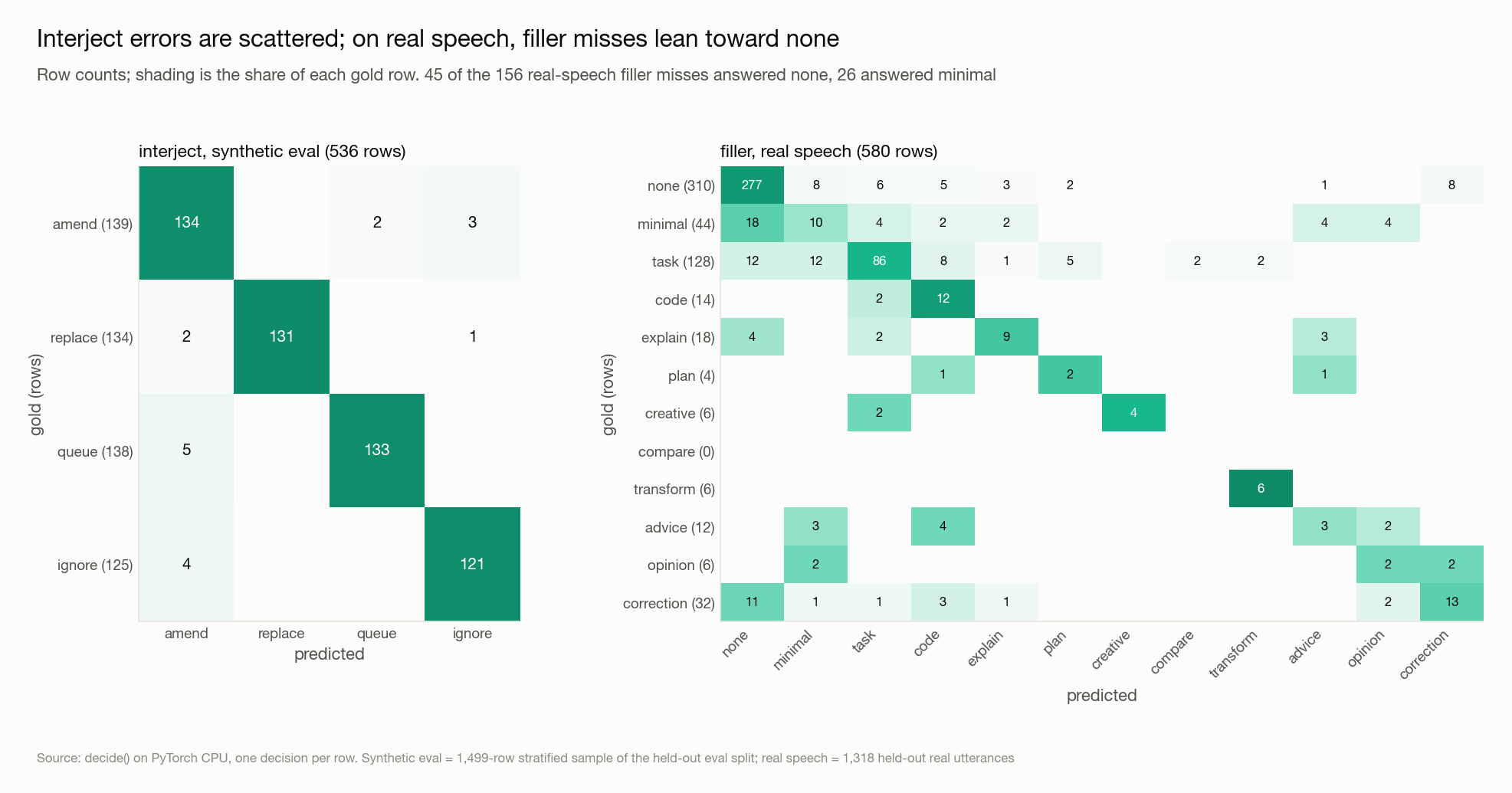Confusion matrices: interject on synthetic eval, filler on real speech