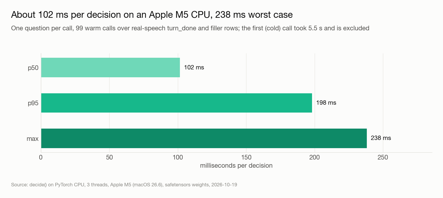 Latency per decision on CPU