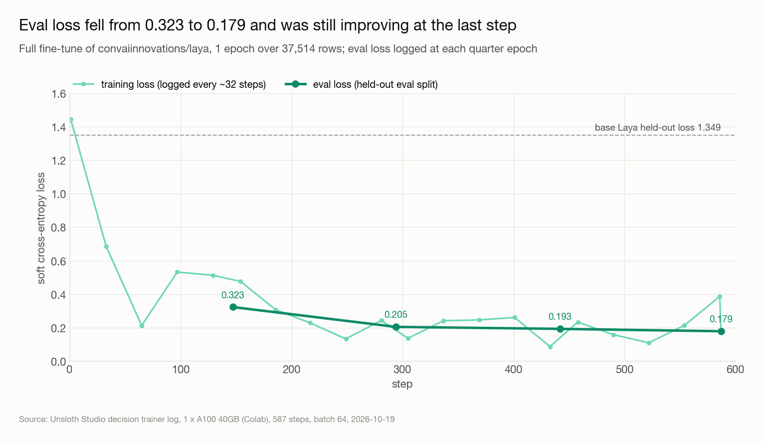 Training and eval loss over 587 steps