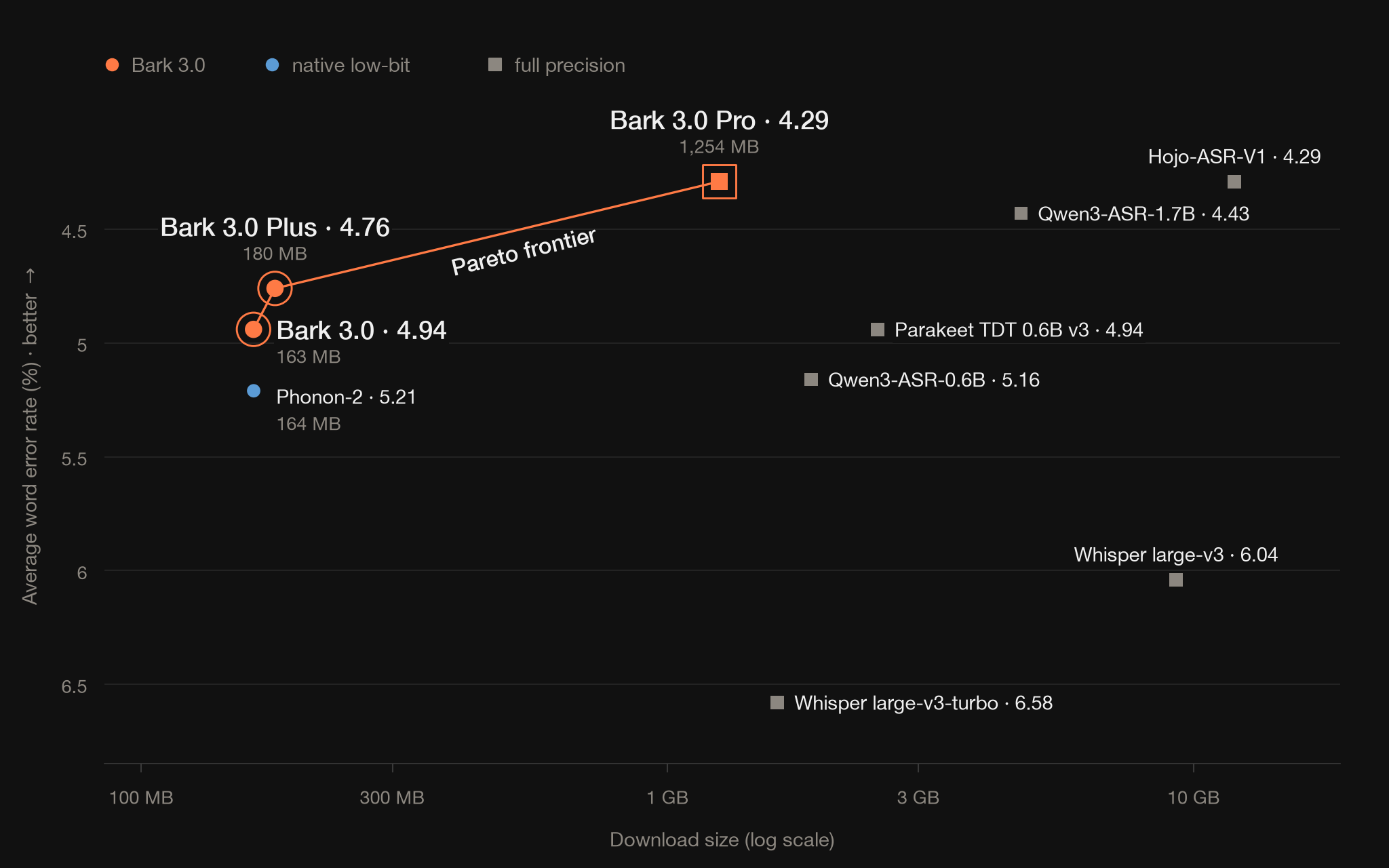 Accuracy vs download size