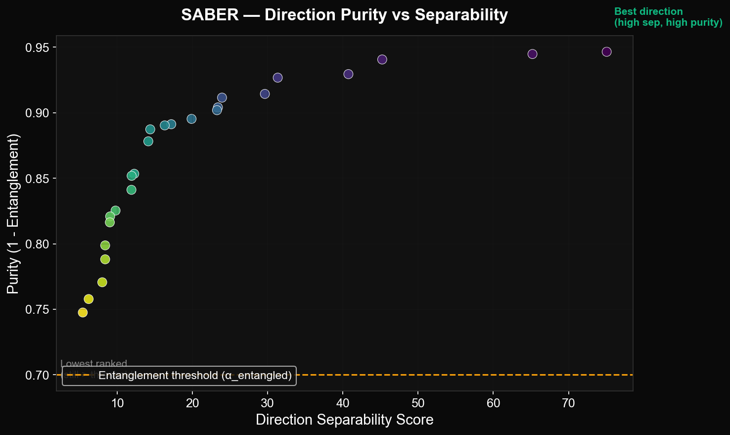 Direction Purity vs Separability