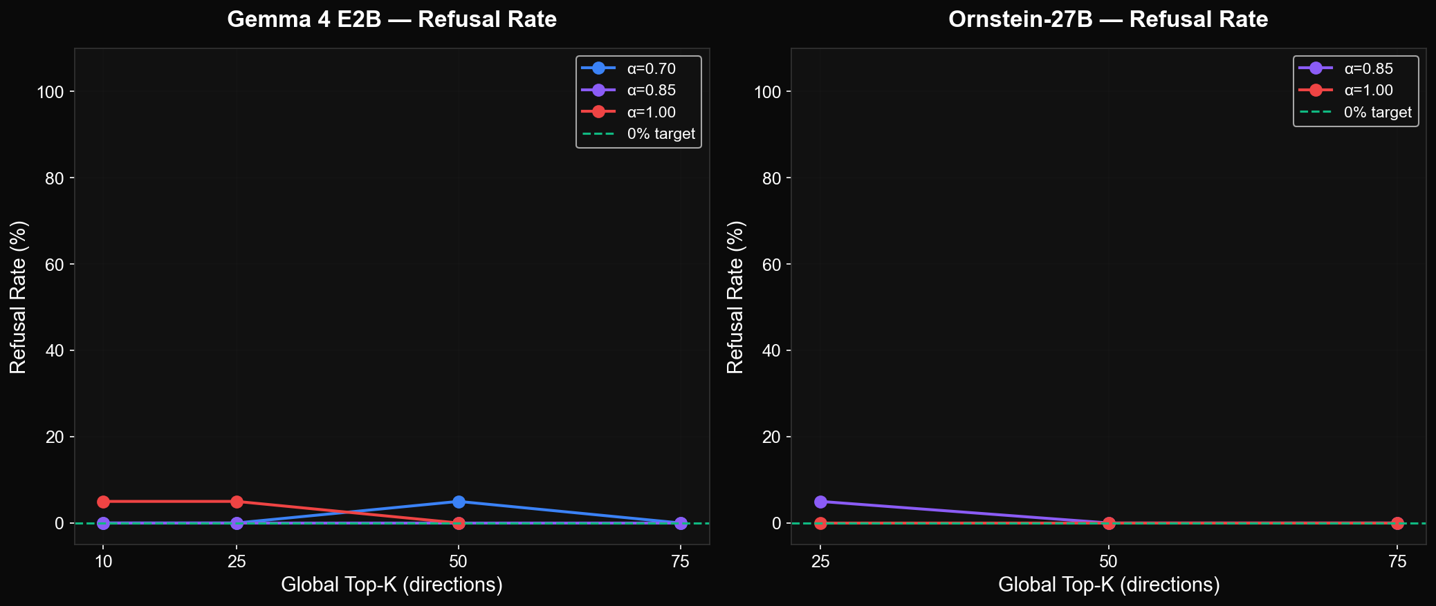 Refusal Rate Comparison