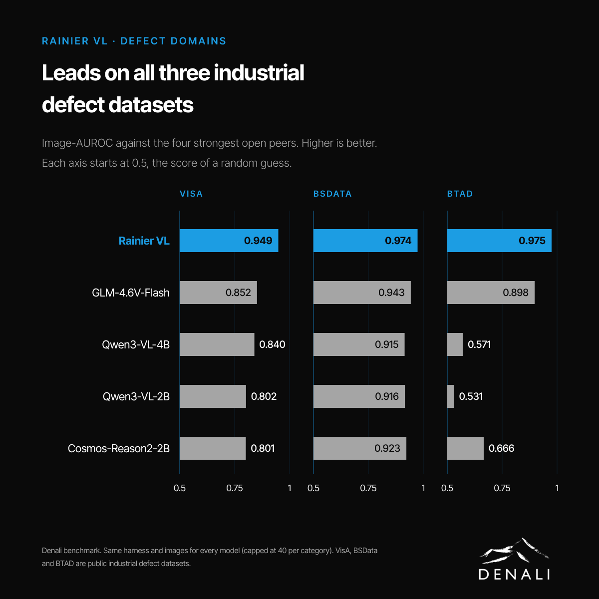 Image-AUROC across VisA, BSData and BTAD