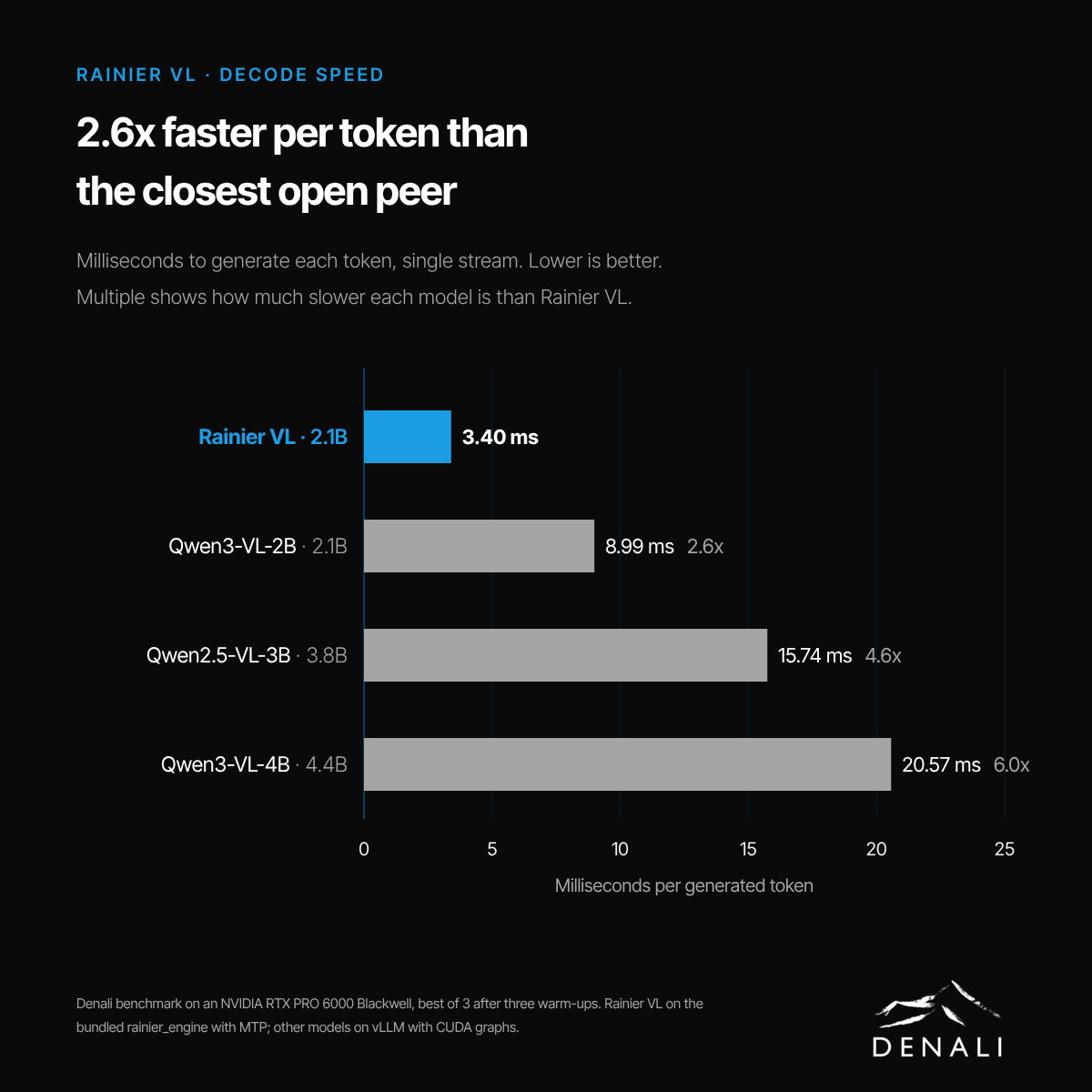 Decode cost per token vs open-source VLMs