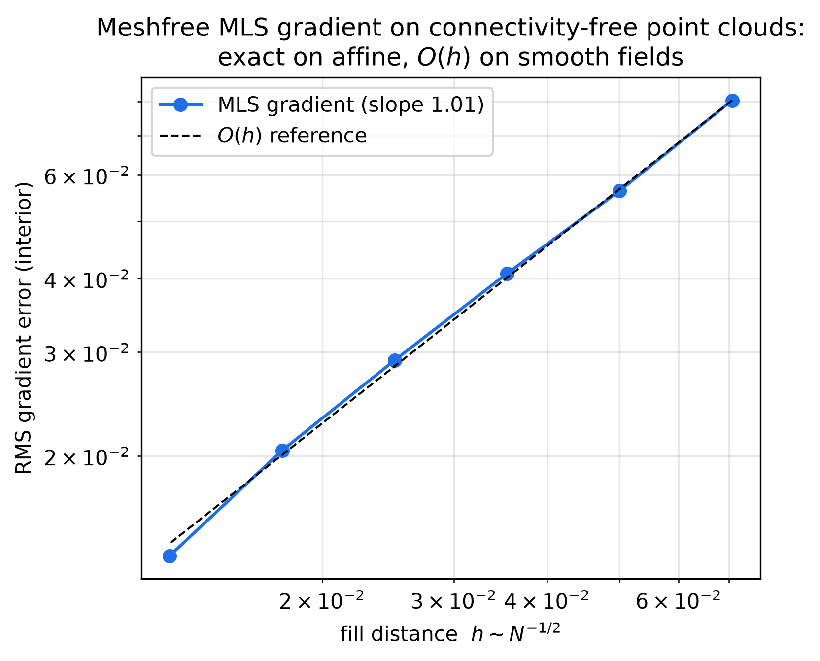 MLS operator O(h) validation