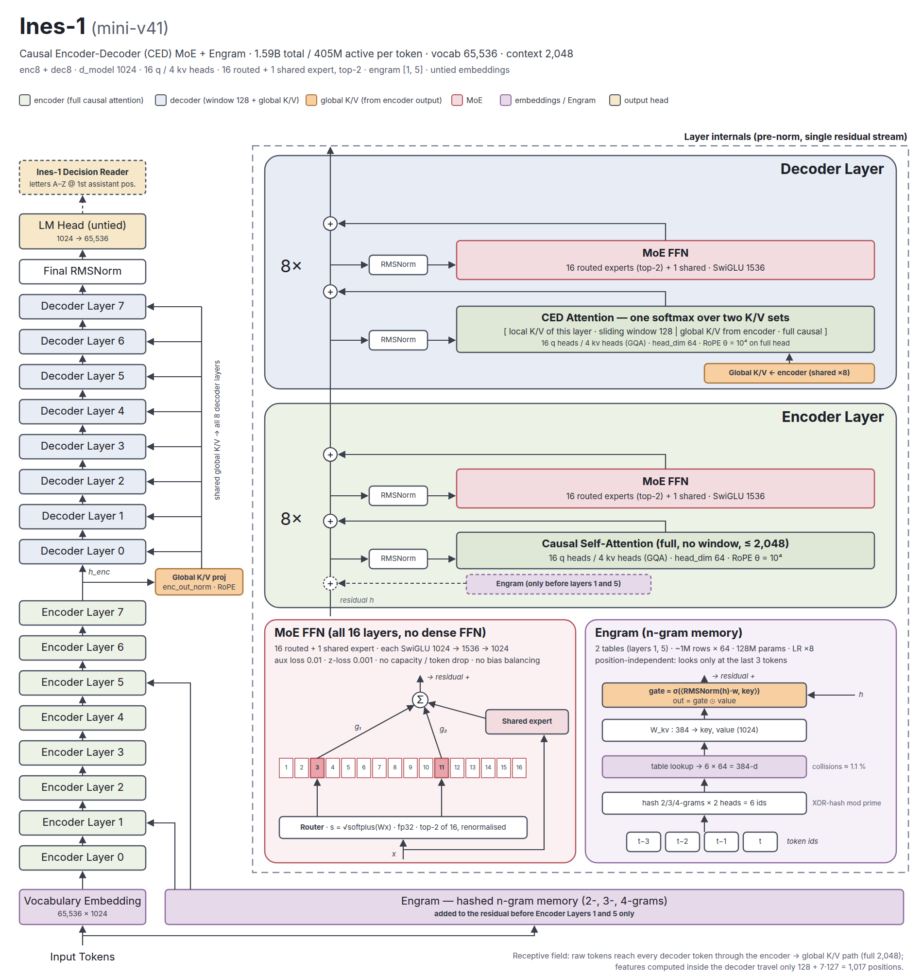 Ines-1 architecture