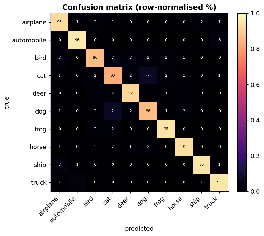 confusion matrix