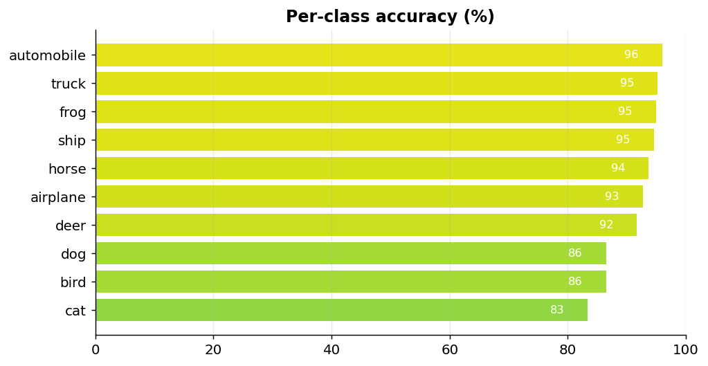 per-class accuracy
