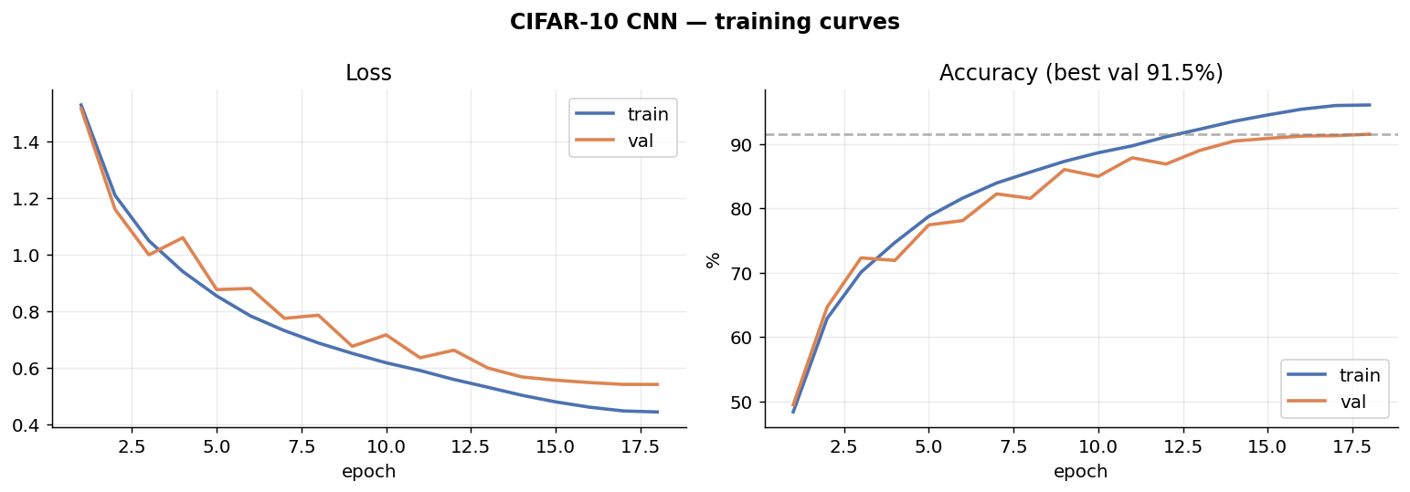 training curves