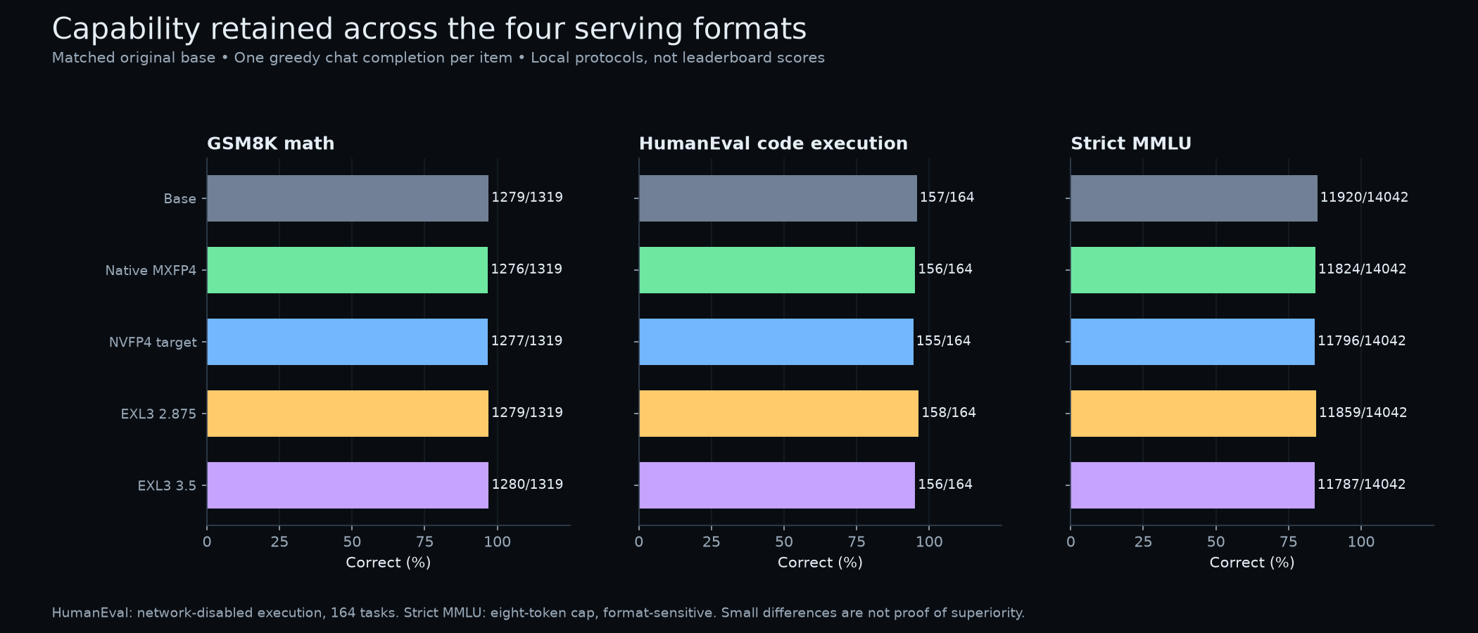 Capability retention