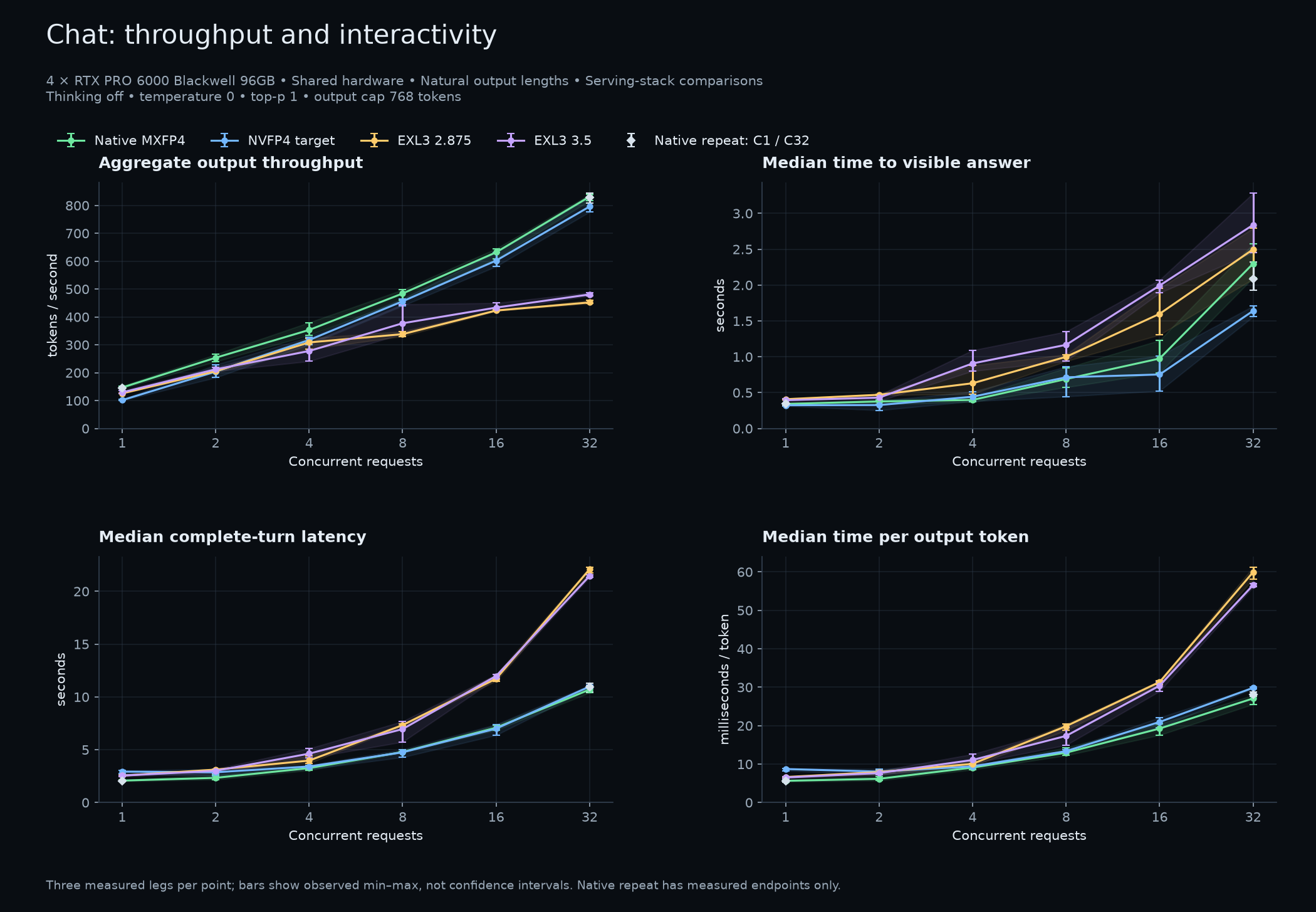 Chat: throughput and interactivity