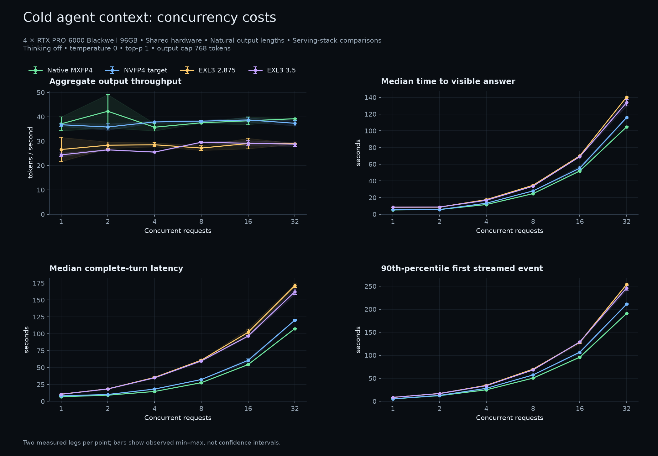 Cold agent context: concurrency costs
