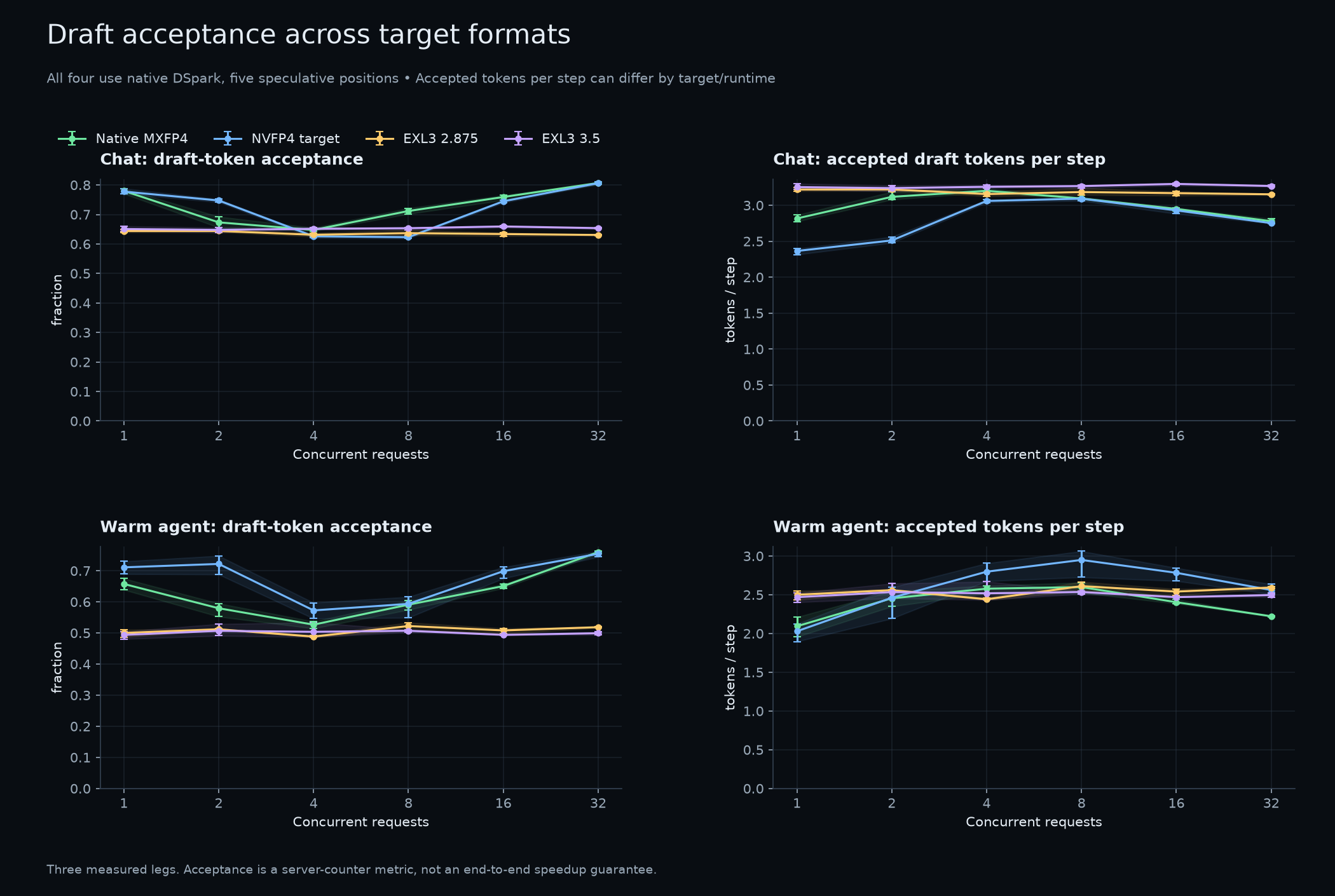 Draft acceptance by target format