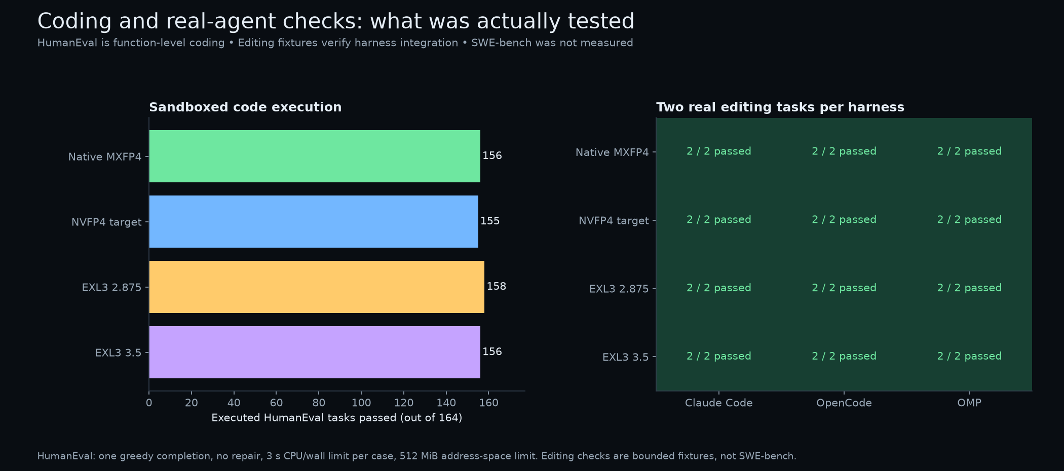 Coding and harness checks
