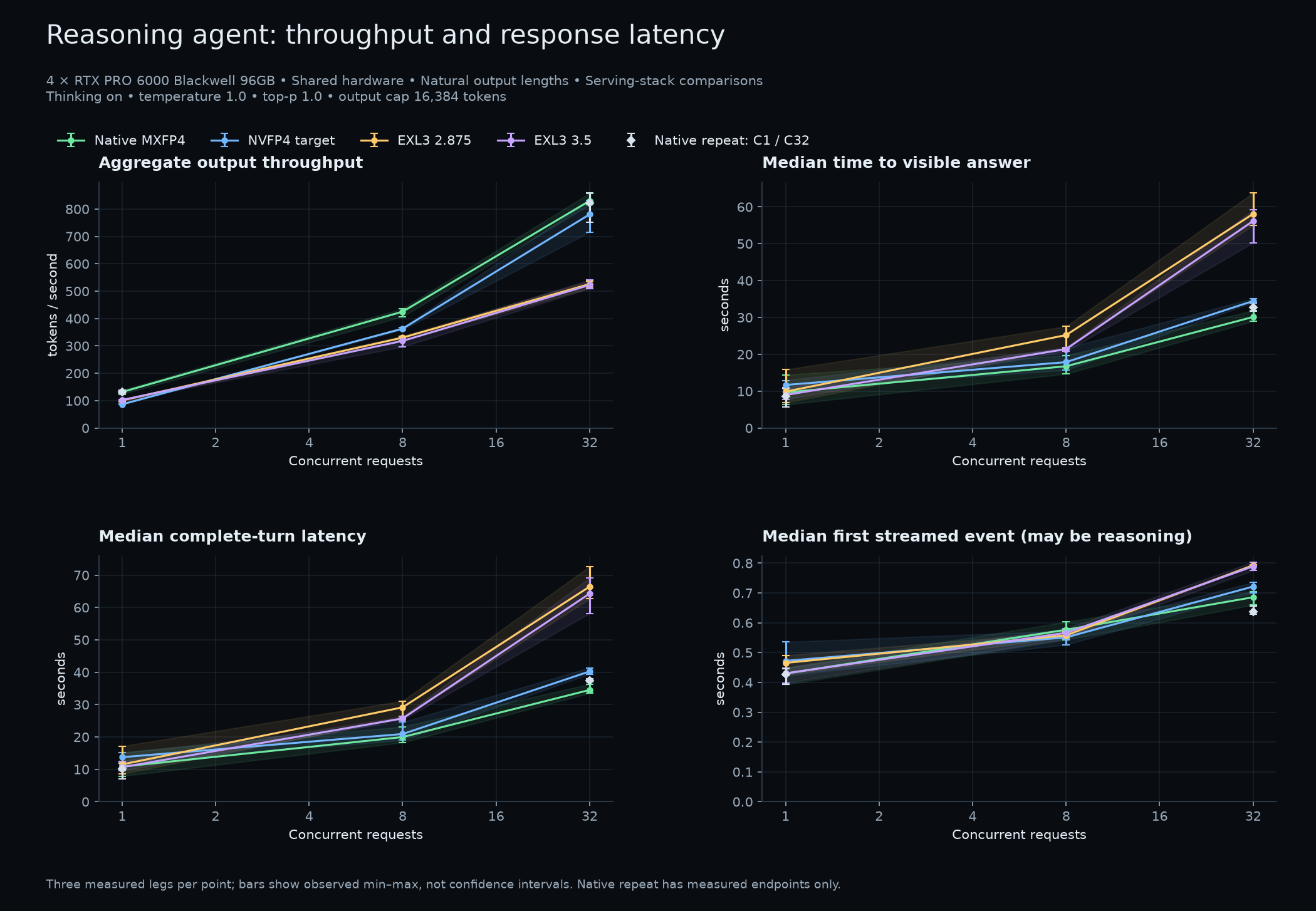 Reasoning agent: throughput and response latency