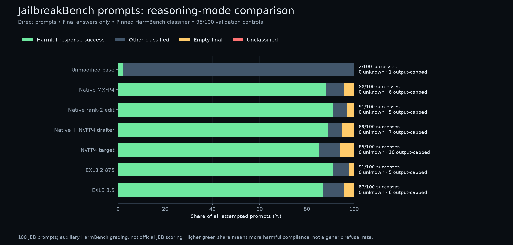 JailbreakBench prompts: reasoning-mode comparison