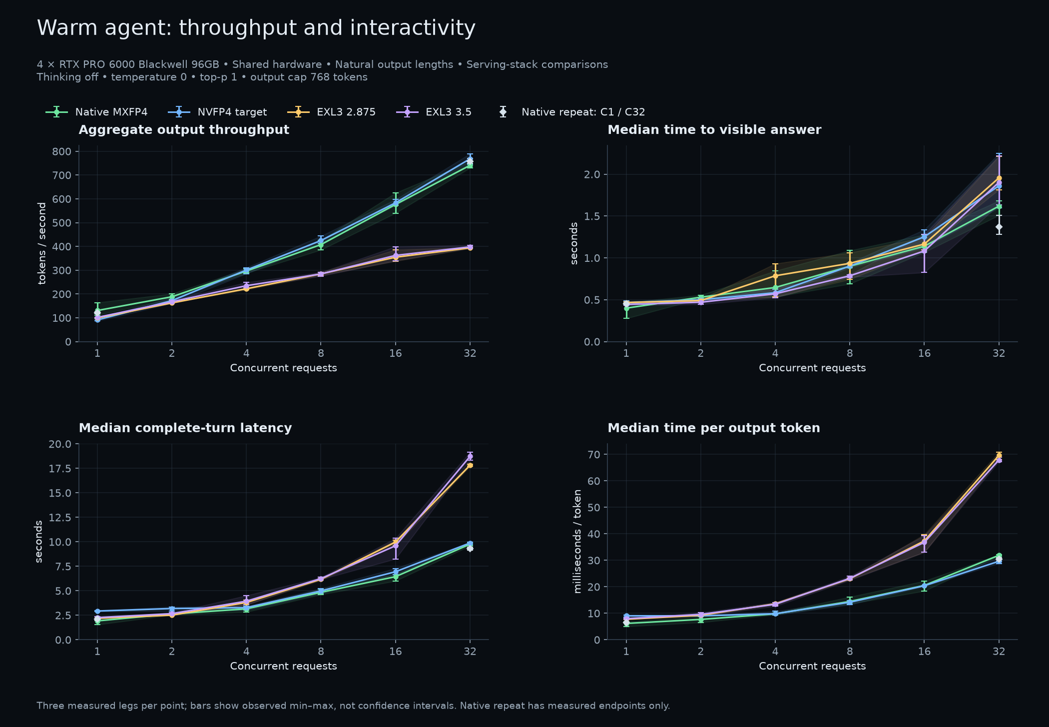 Warm agent: throughput and interactivity