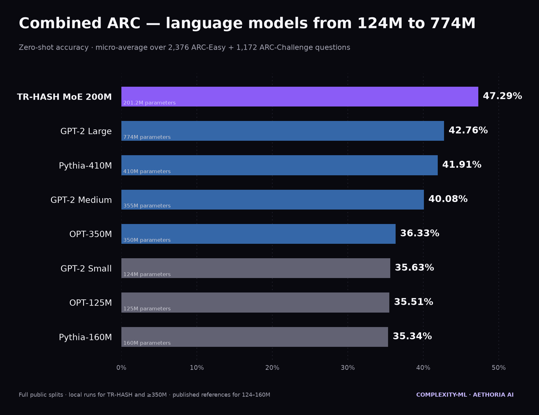 Combined ARC comparison from 124M to 774M parameters