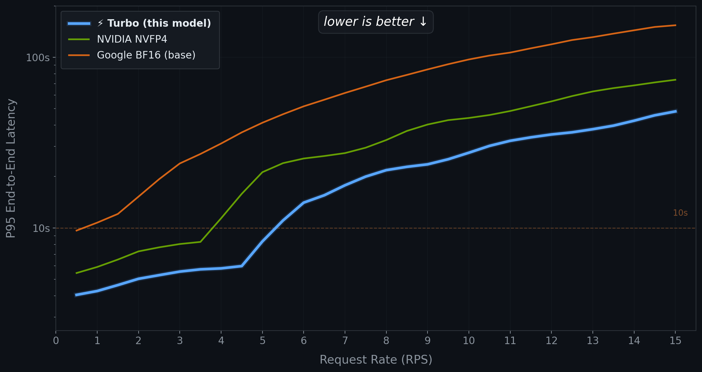Benchmark chart