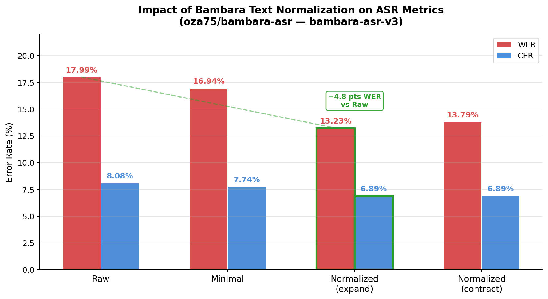 Normalization impact