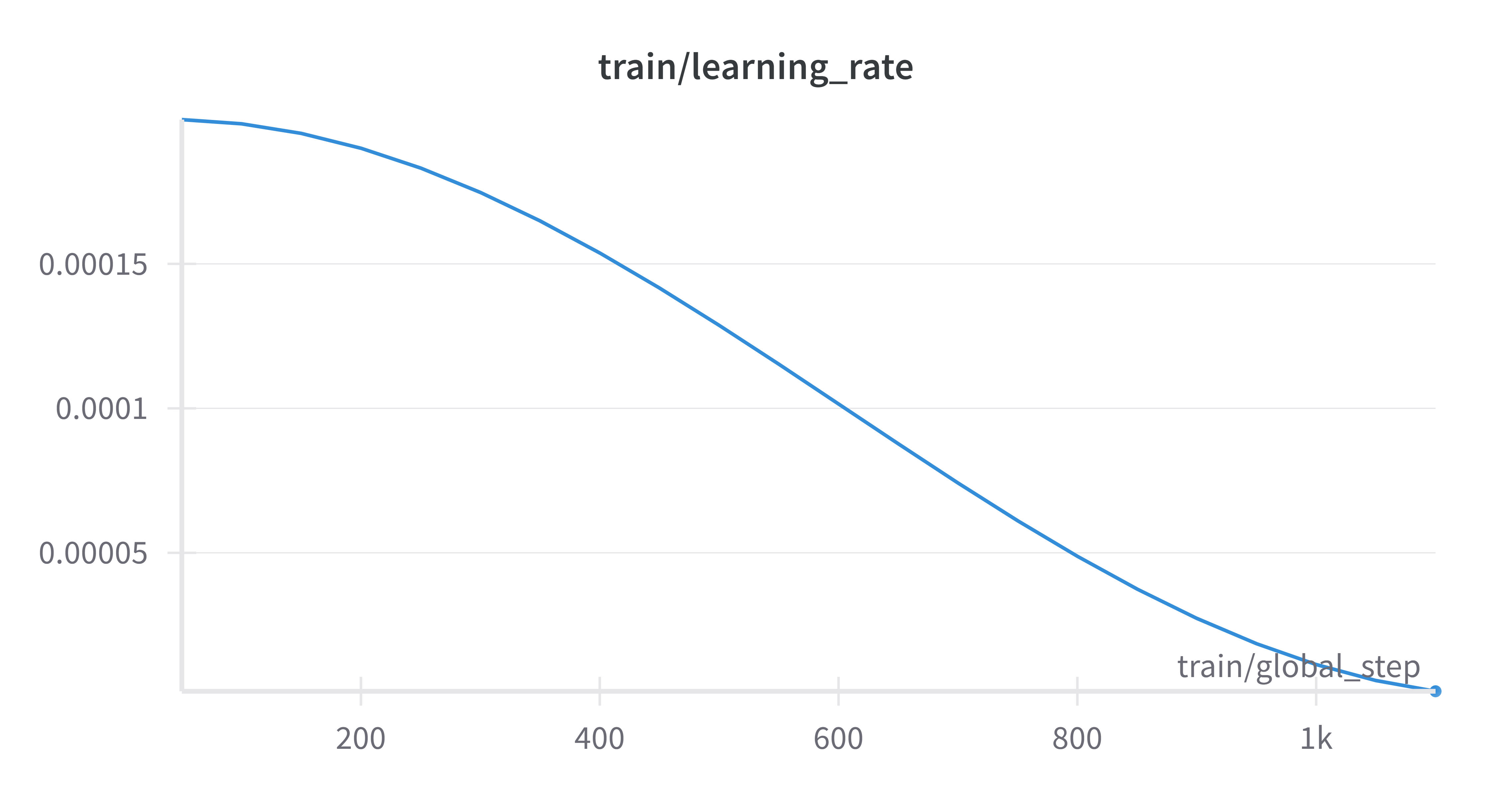 Learning Rate Schedule