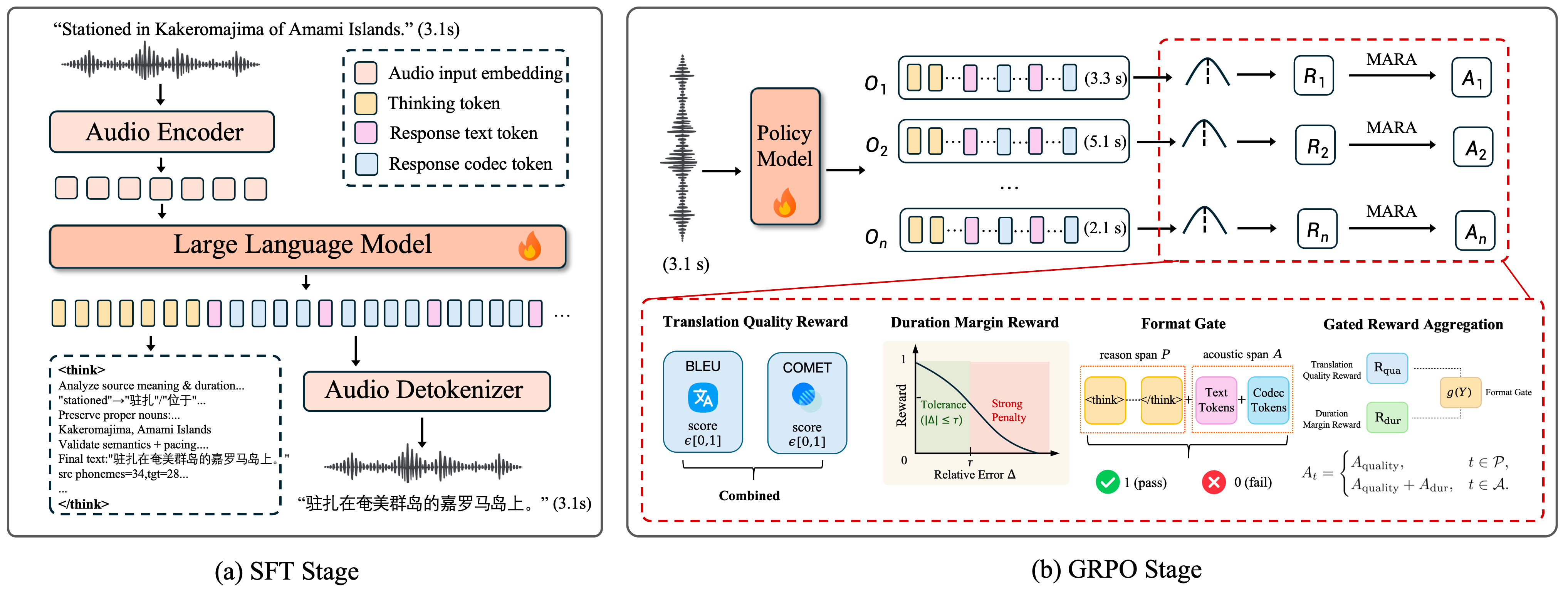 DuraS2ST framework