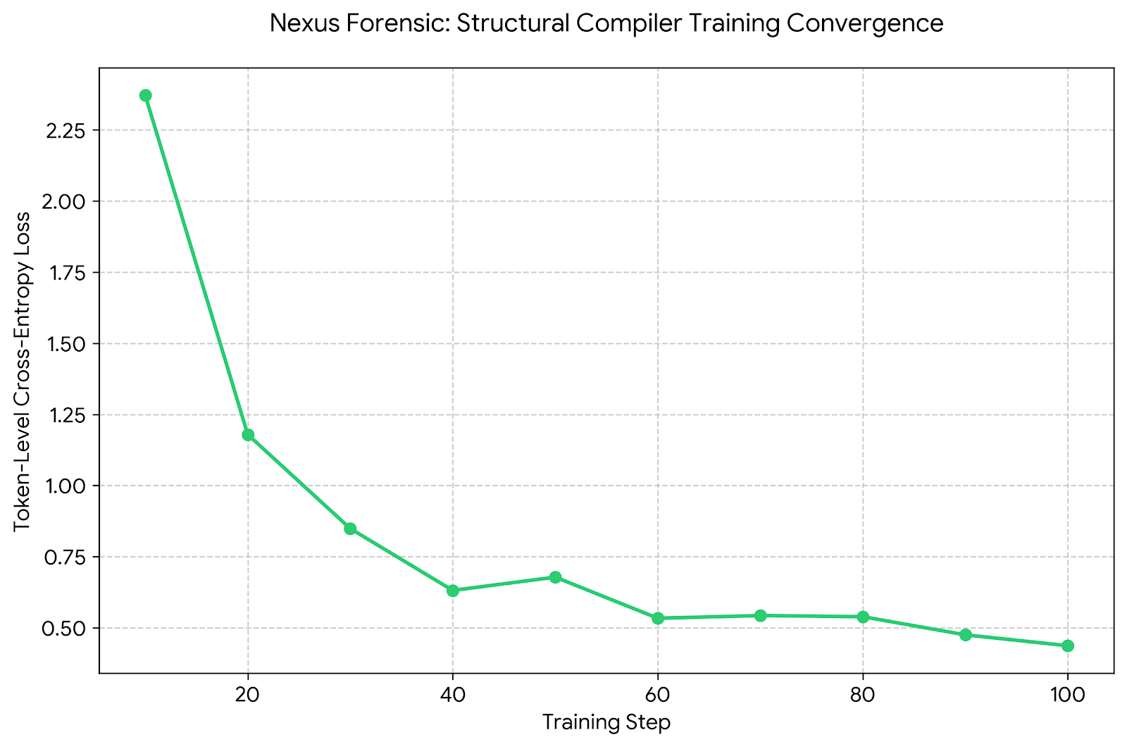 Training Loss Curve