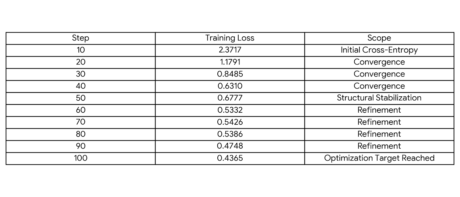 Training Loss table
