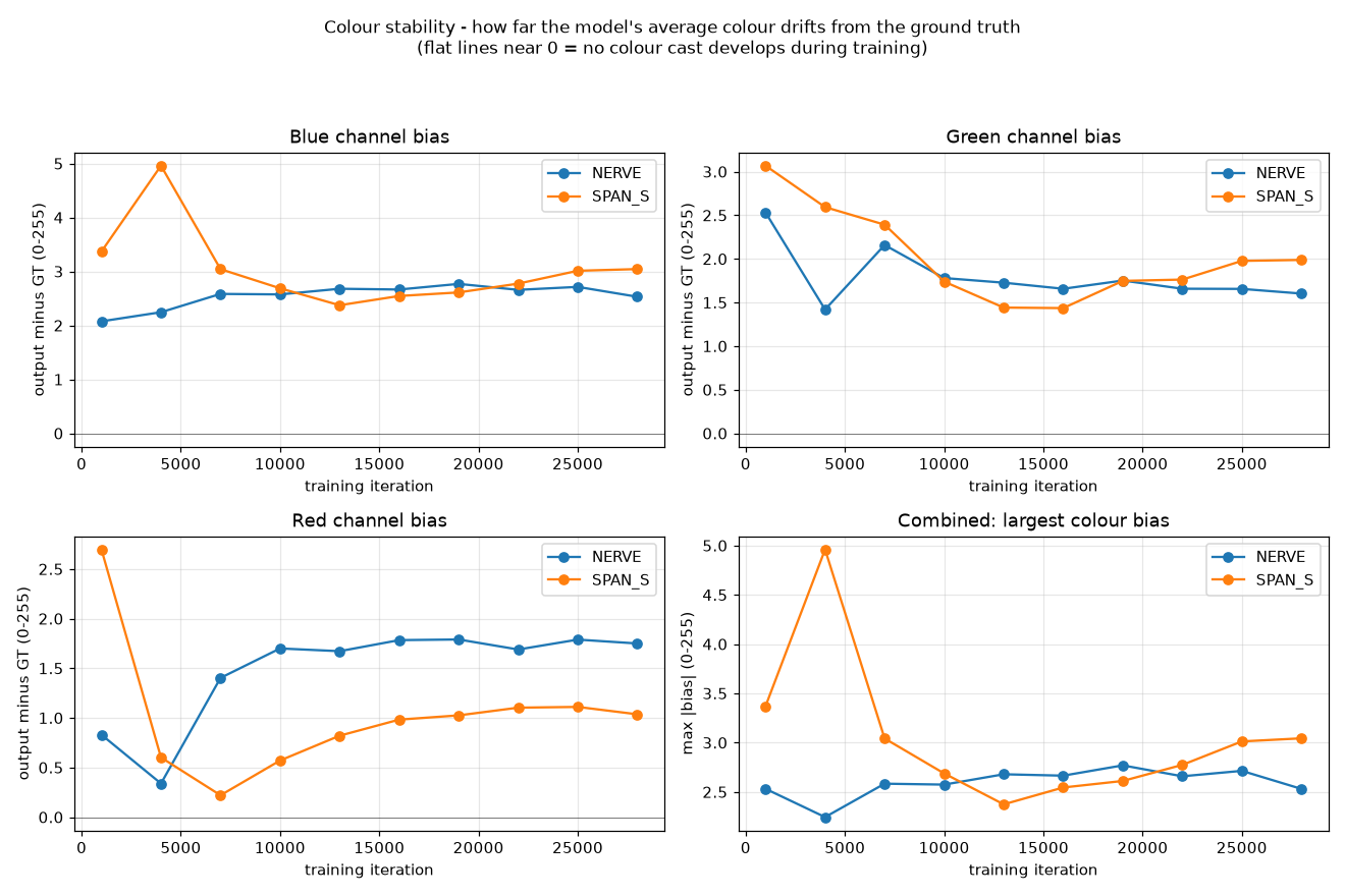 otf colour stability