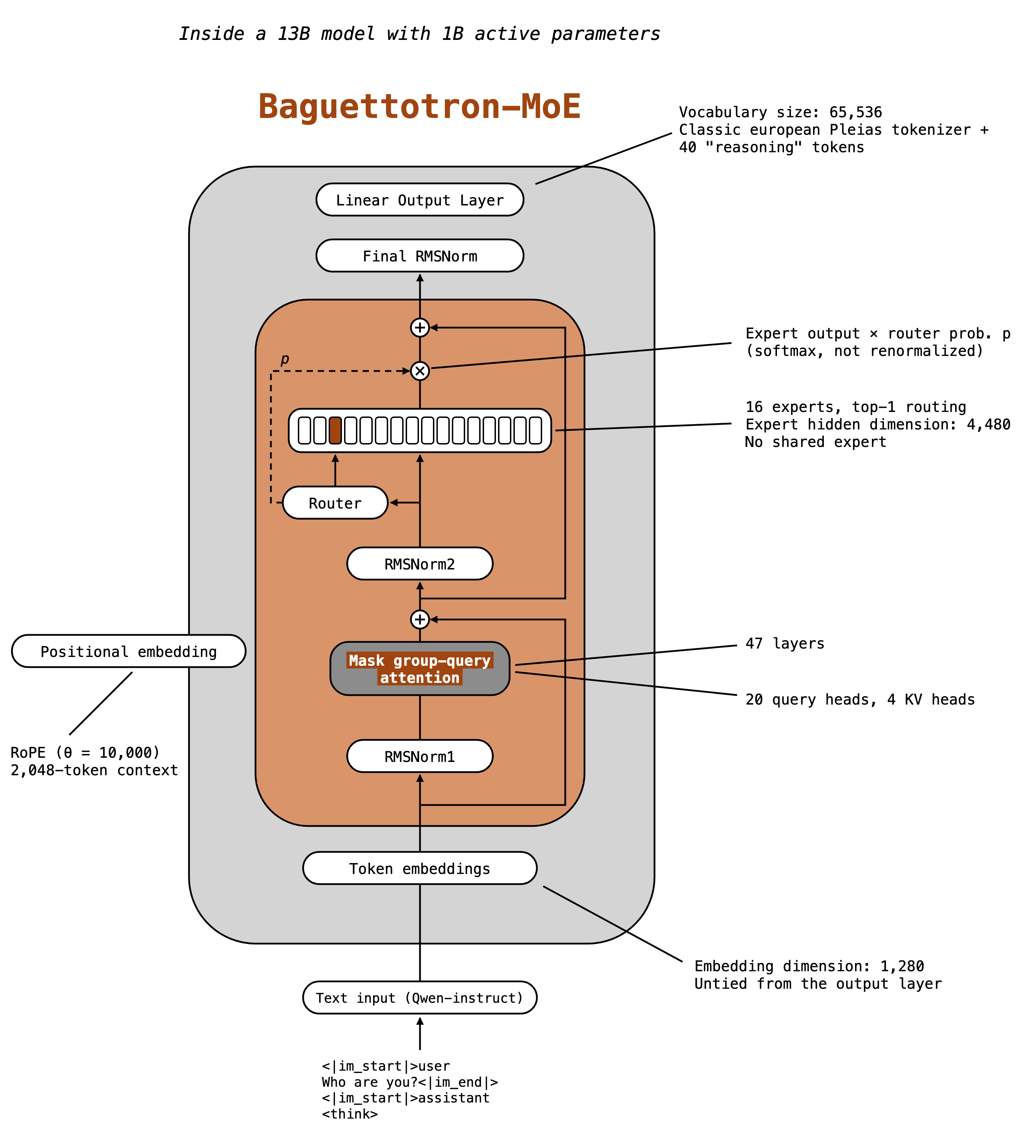 Baguettotron-MoE architecture