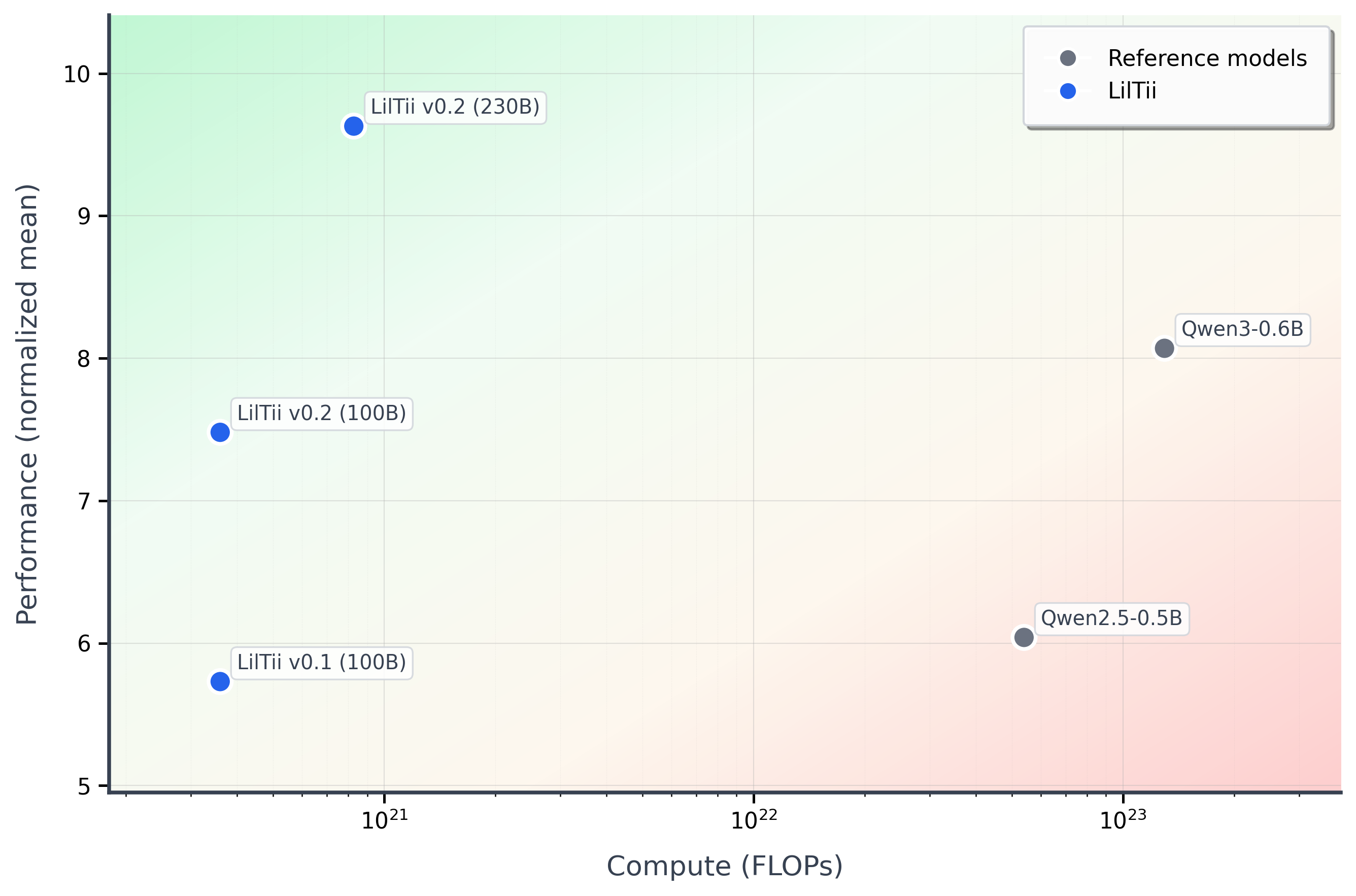 Performance vs Compute