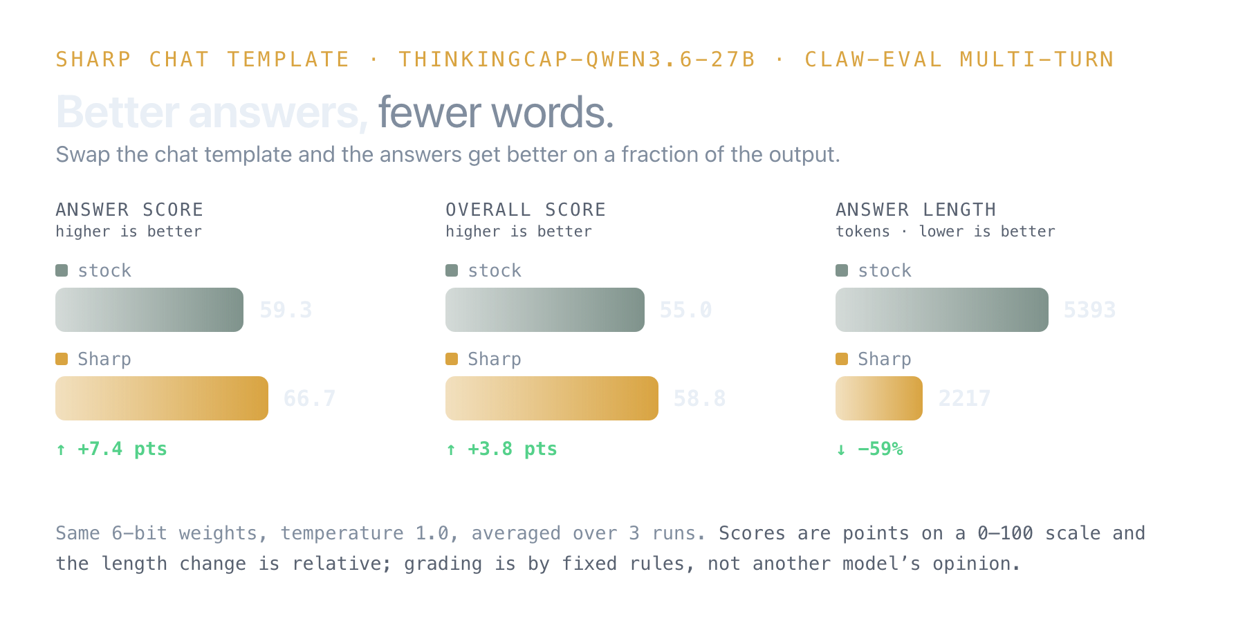 ThinkingCap-Qwen3.6-27B on Claw-Eval: answer score +7.4, overall +3.8, answer tokens -59% with the Sharp template