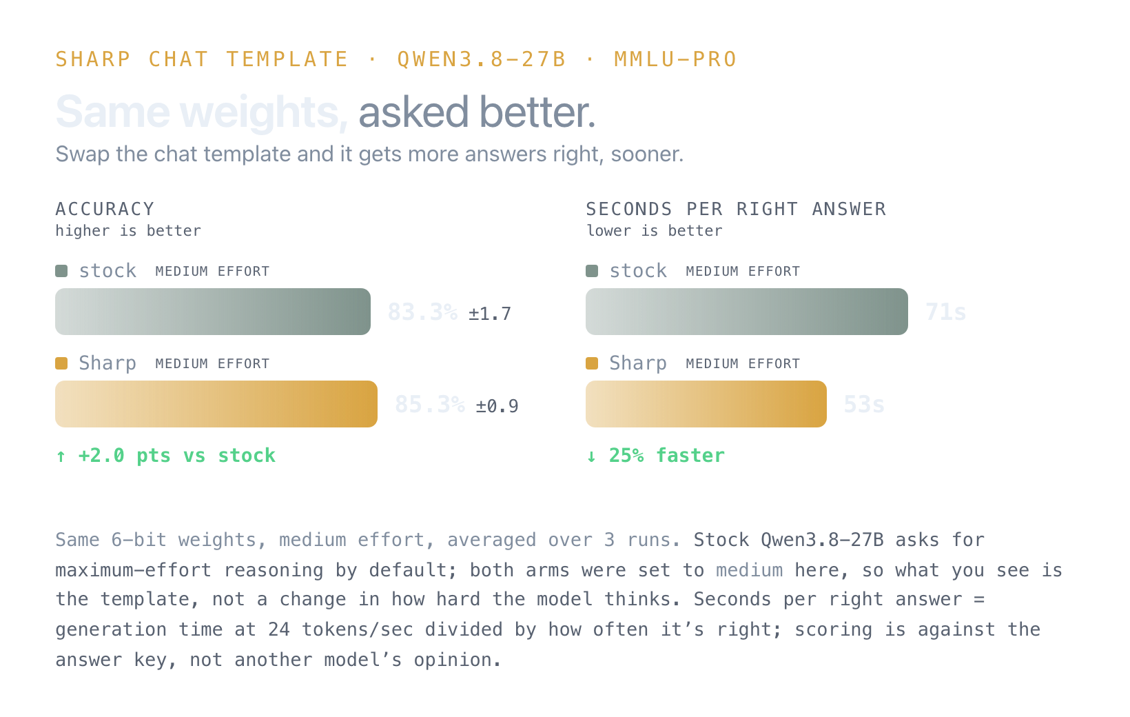 Qwen3.8-27b gets more accurate and uses fewer tokens with the template applied