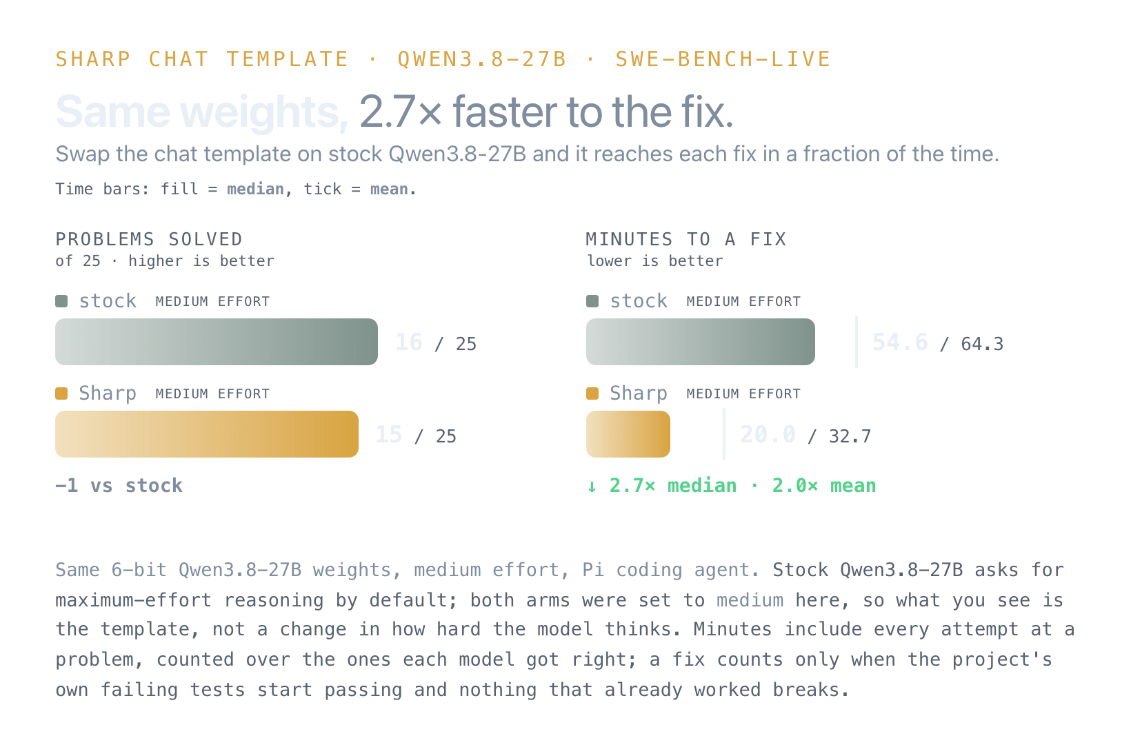 Qwen3.8-27b on SWE-bench-Live: 15 of 25 problems solved with the Sharp template against 16 stock, but a median 20.0 minutes to a fix against 54.6, both arms at medium effort
