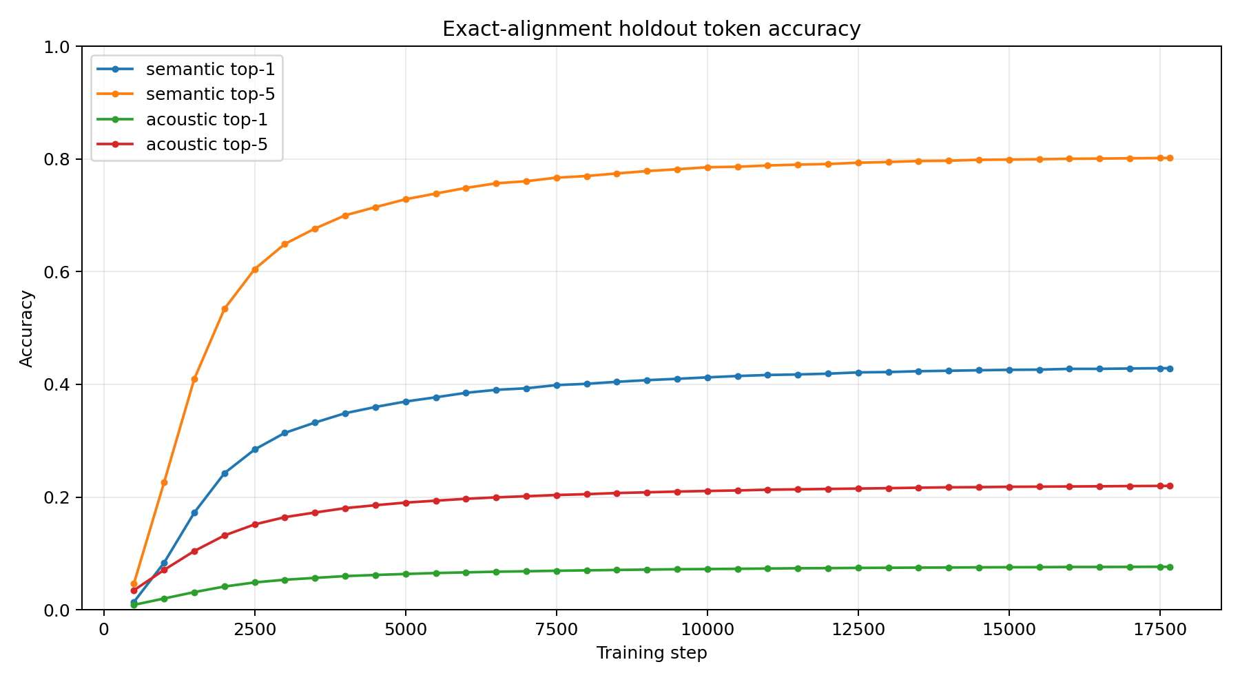 Checkpoint Accuracy