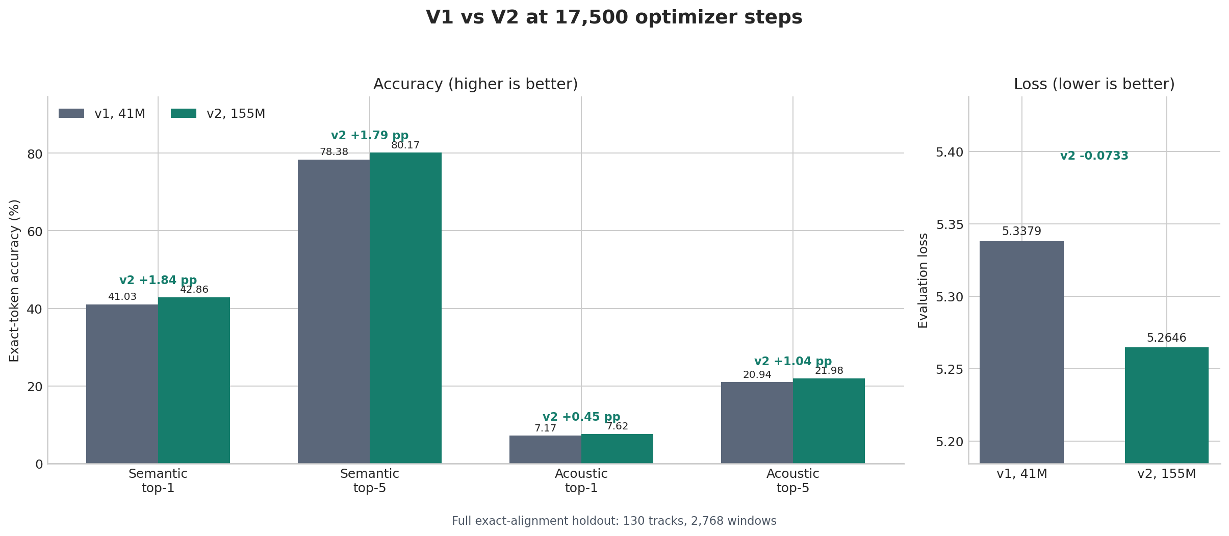 V1 and V2 comparison