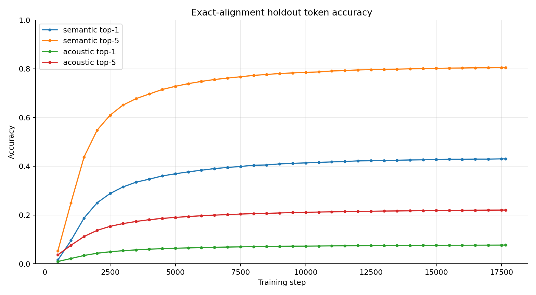Checkpoint Accuracy