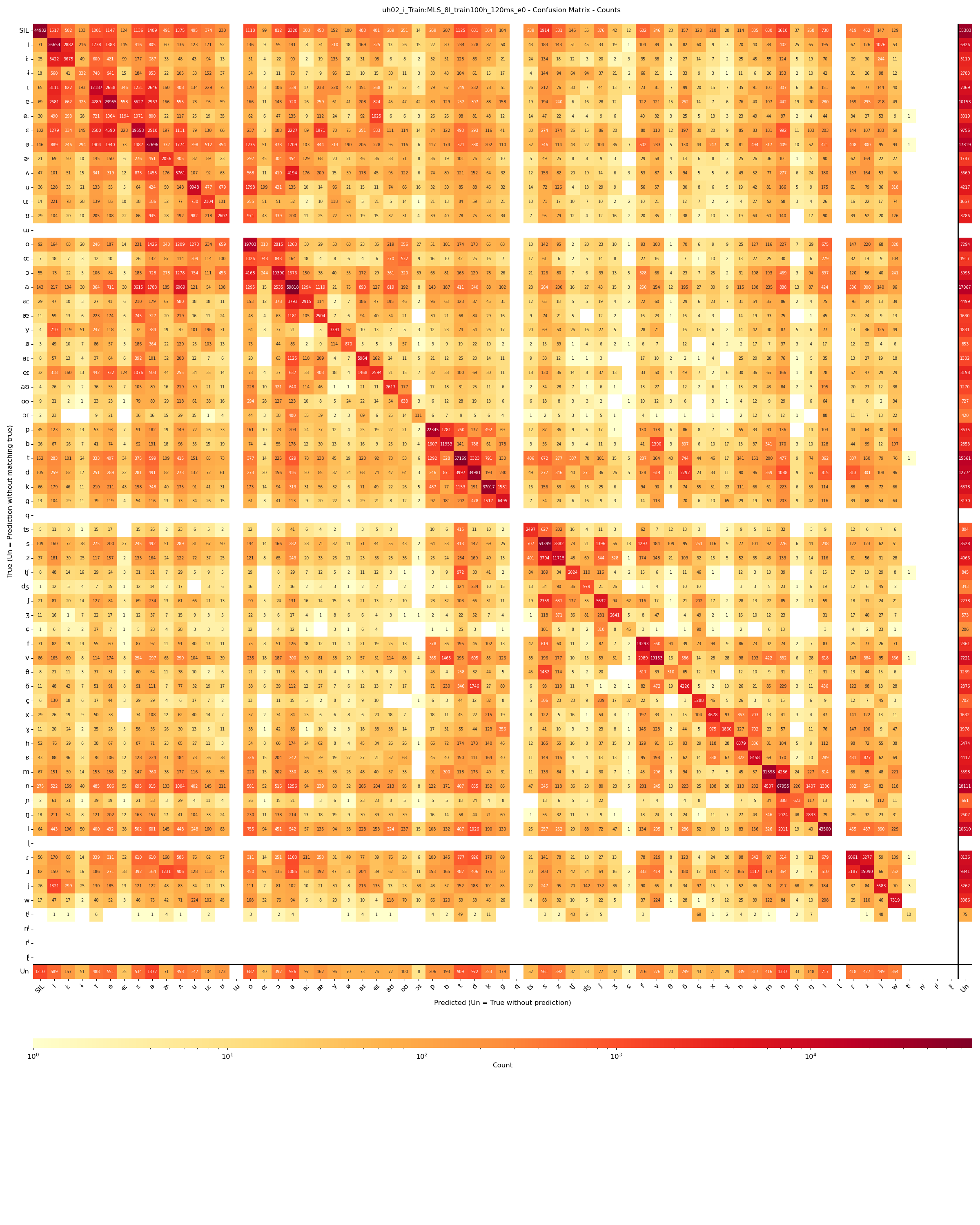 Multilingual Confusion Plot (counts)