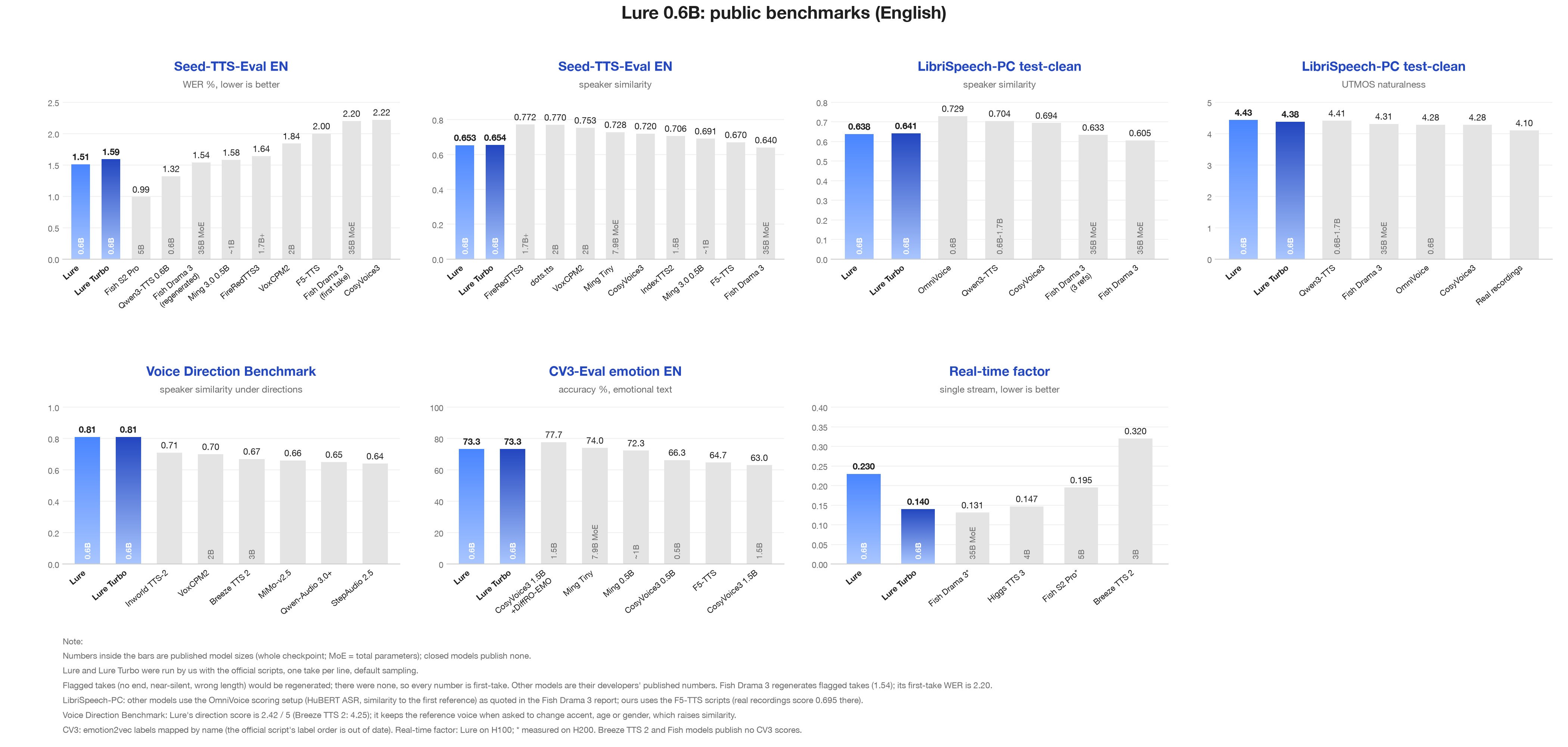 Lure benchmarks