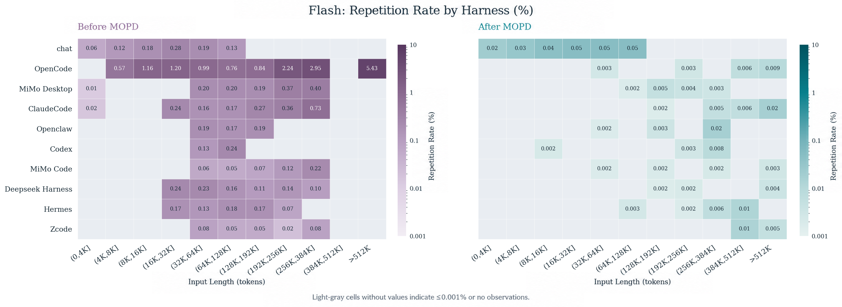 Tool-call repetition rate on MiMo-V2.6-Flash before and after MOPD