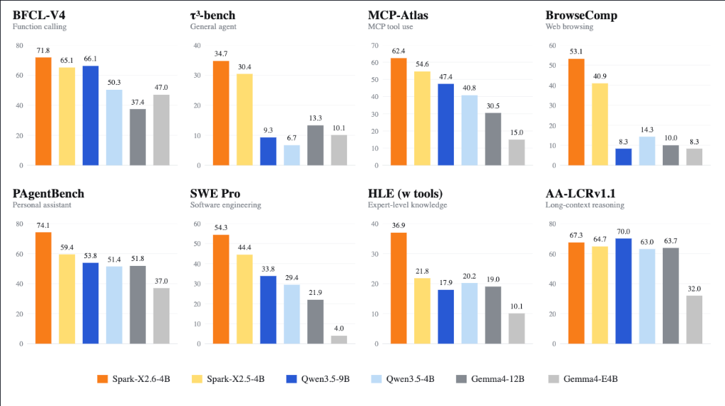Spark-X2.6-4B Benchmark