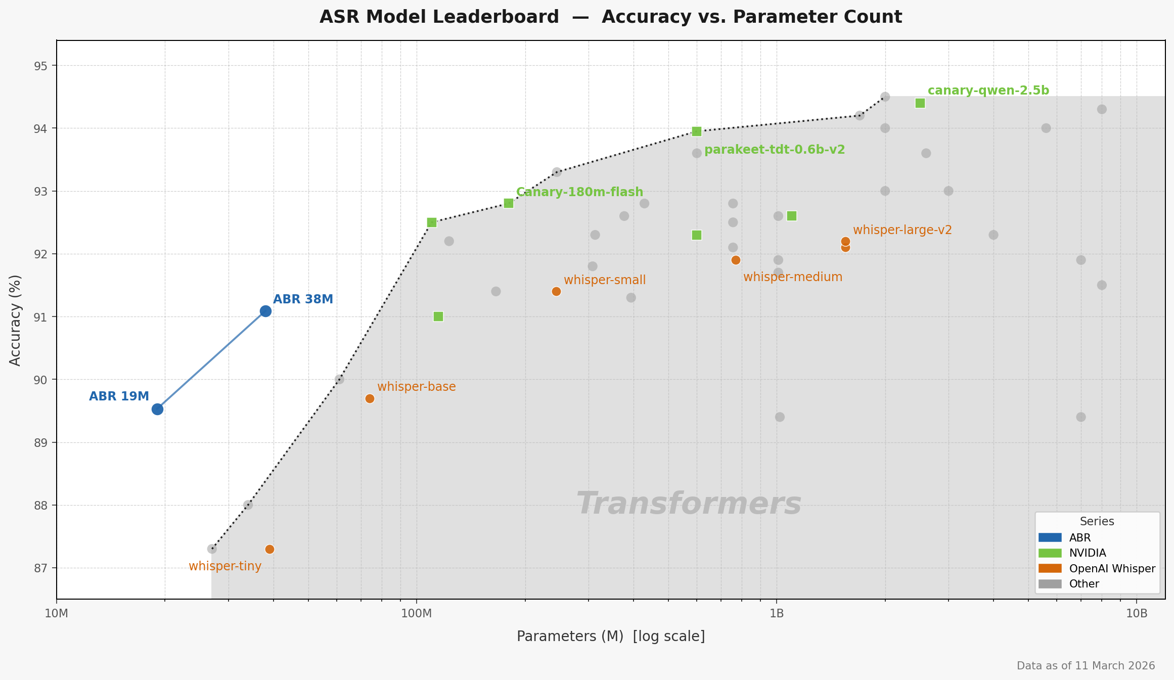 ASR Leaderboard Data accuracy vs parameter count
