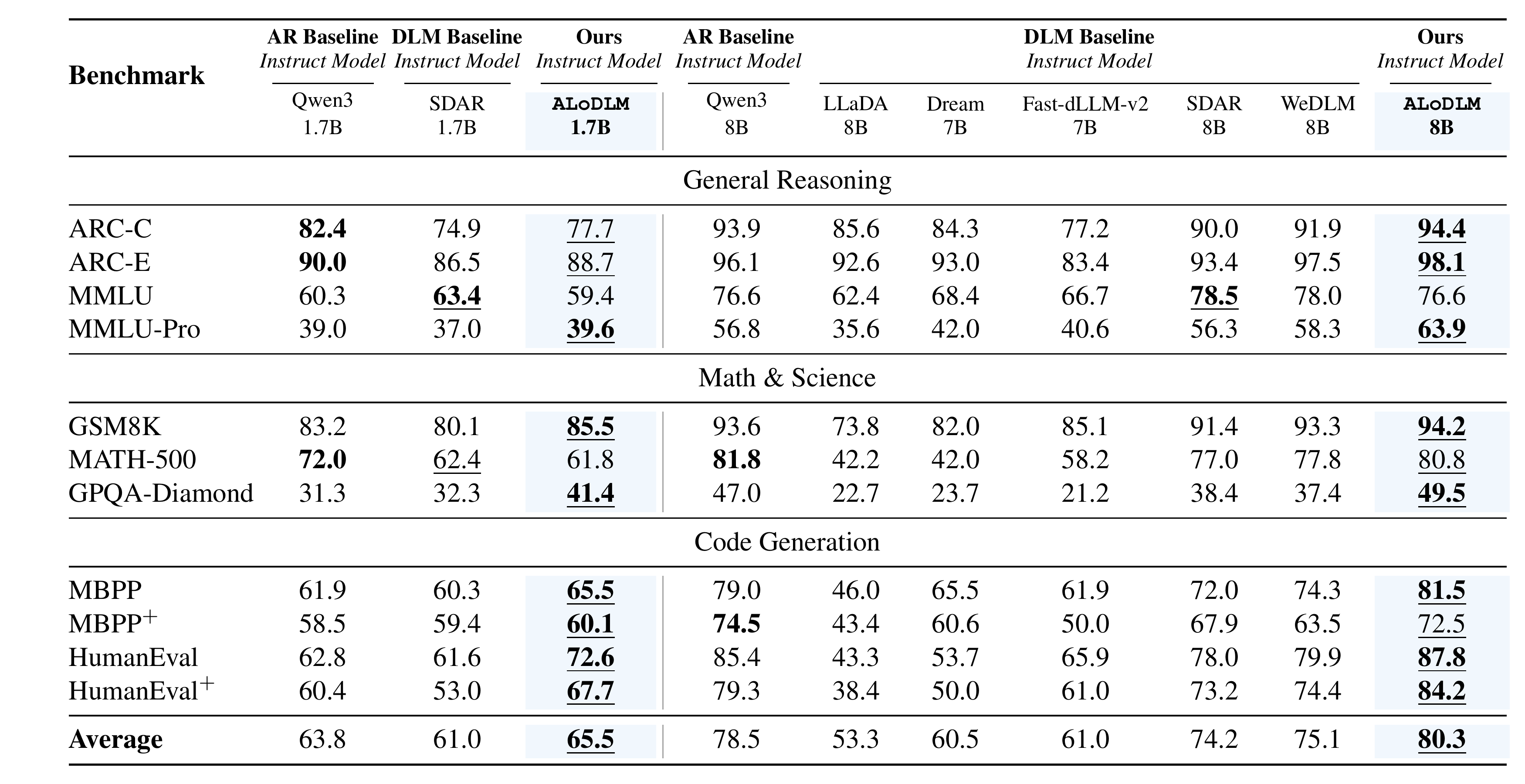 Table 1 from the paper: all ten models across eleven benchmarks, with ALoDLM columns highlighted. The complete values are available in the expandable text table below.