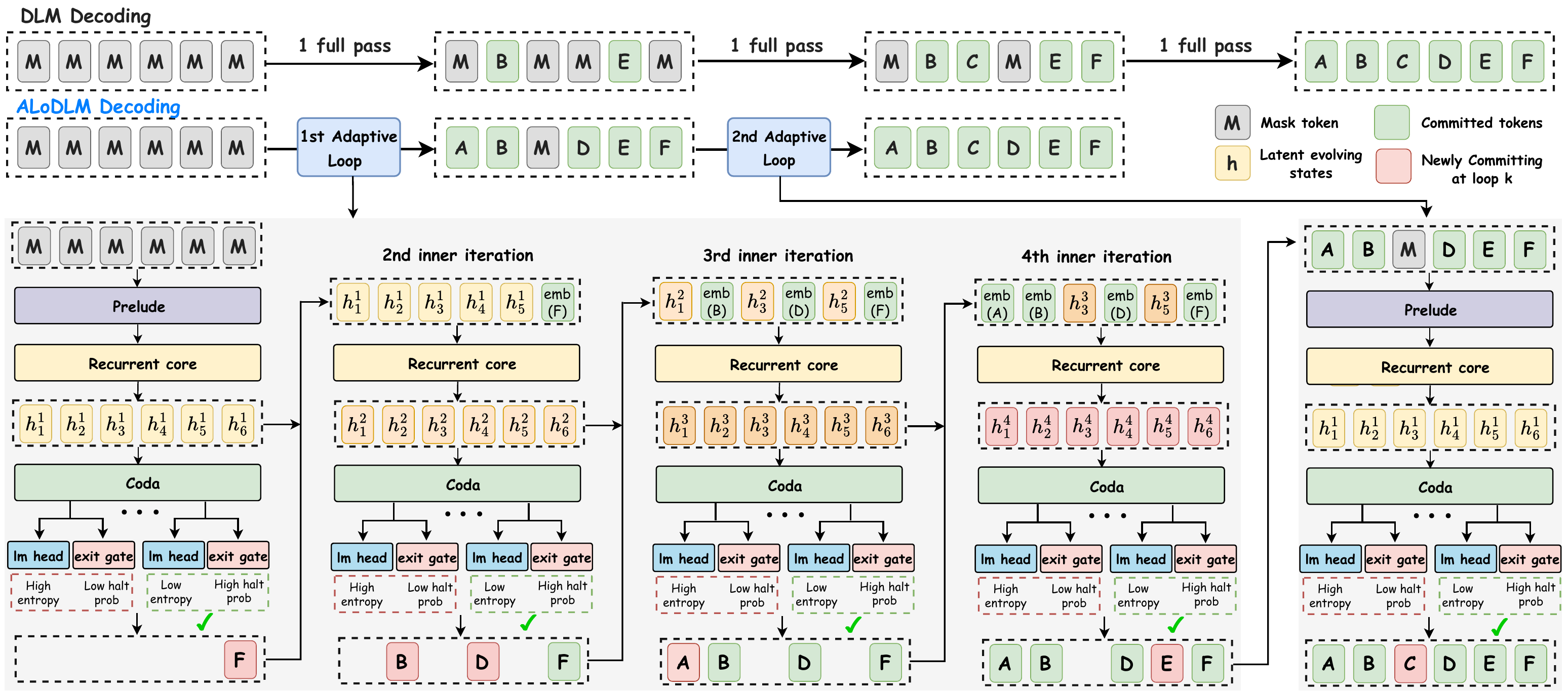 ALoDLM decoding overview: committed tokens provide context while unresolved tokens retain and refine latent states through a shared recurrent core.