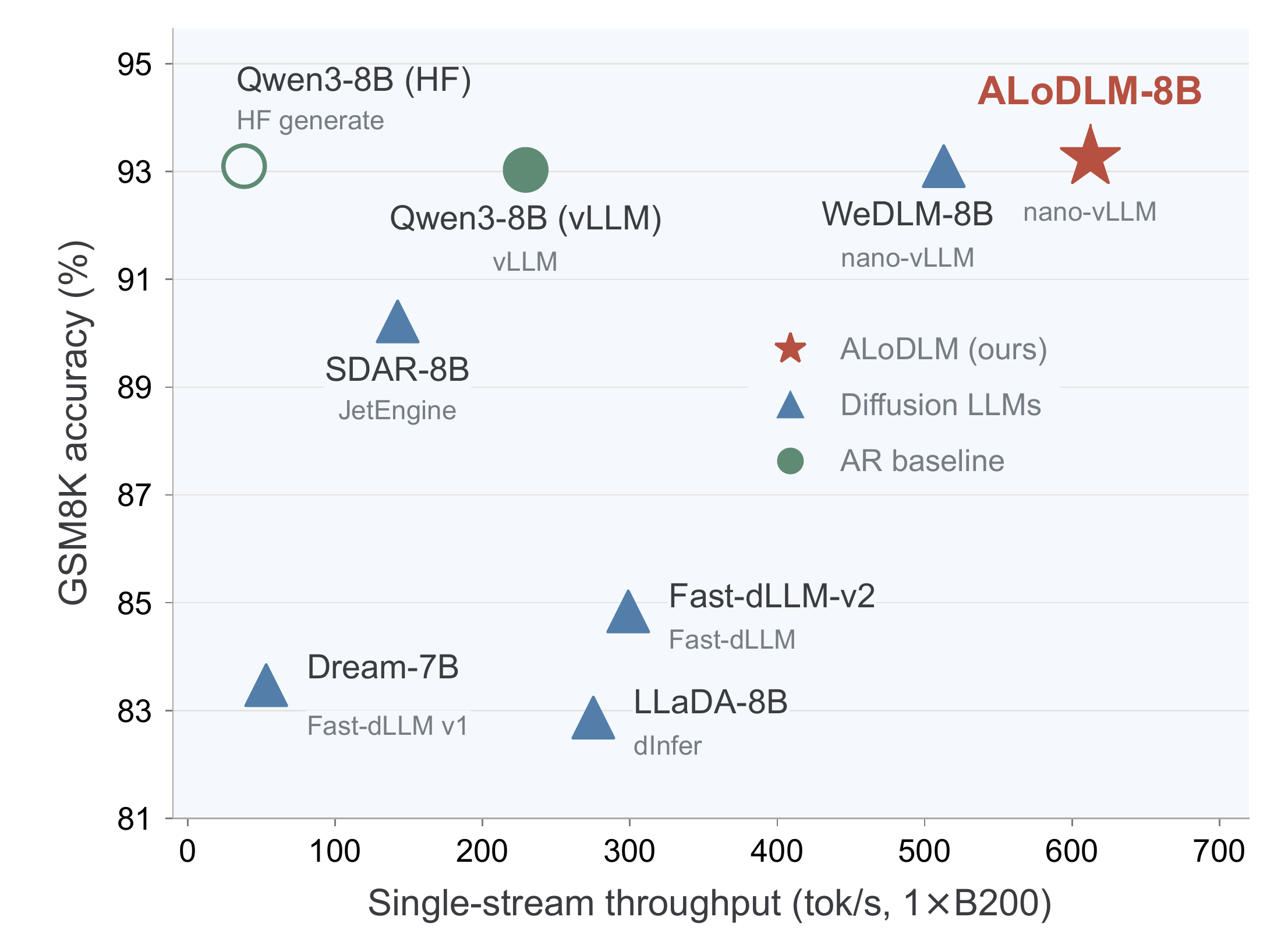 Paper comparison of GSM8K accuracy and single-stream generation throughput for ALoDLM-8B, autoregressive models, and diffusion models on one NVIDIA B200 GPU.