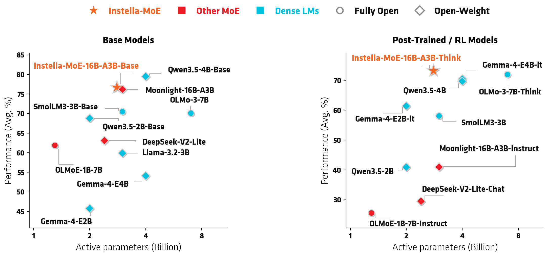 Instella-MoE cost vs. performance