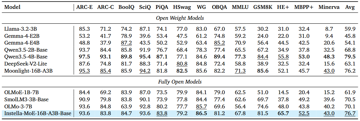 Base results on standard benchmarks