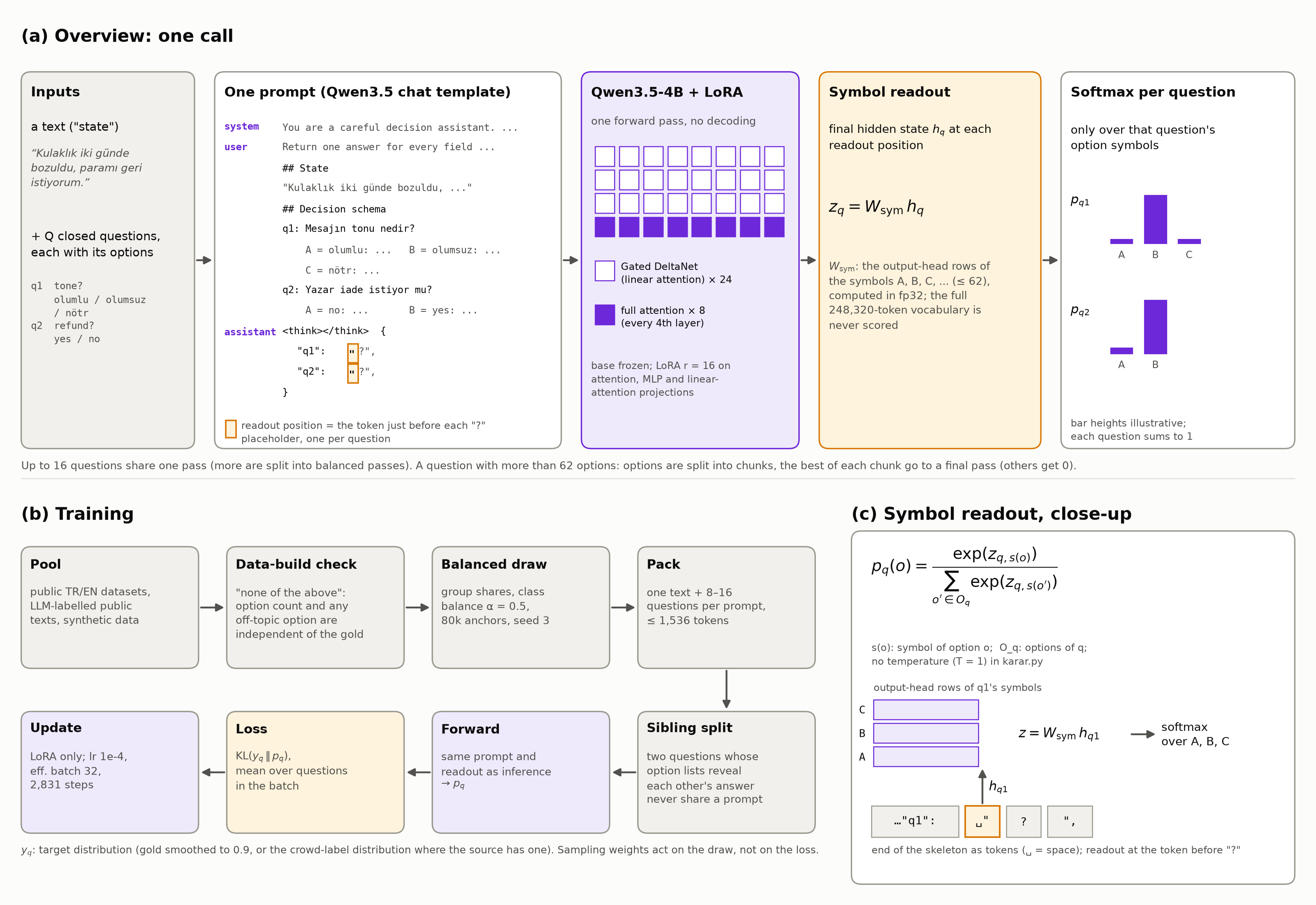 Architecture: (a) one call, (b) training, (c) symbol readout