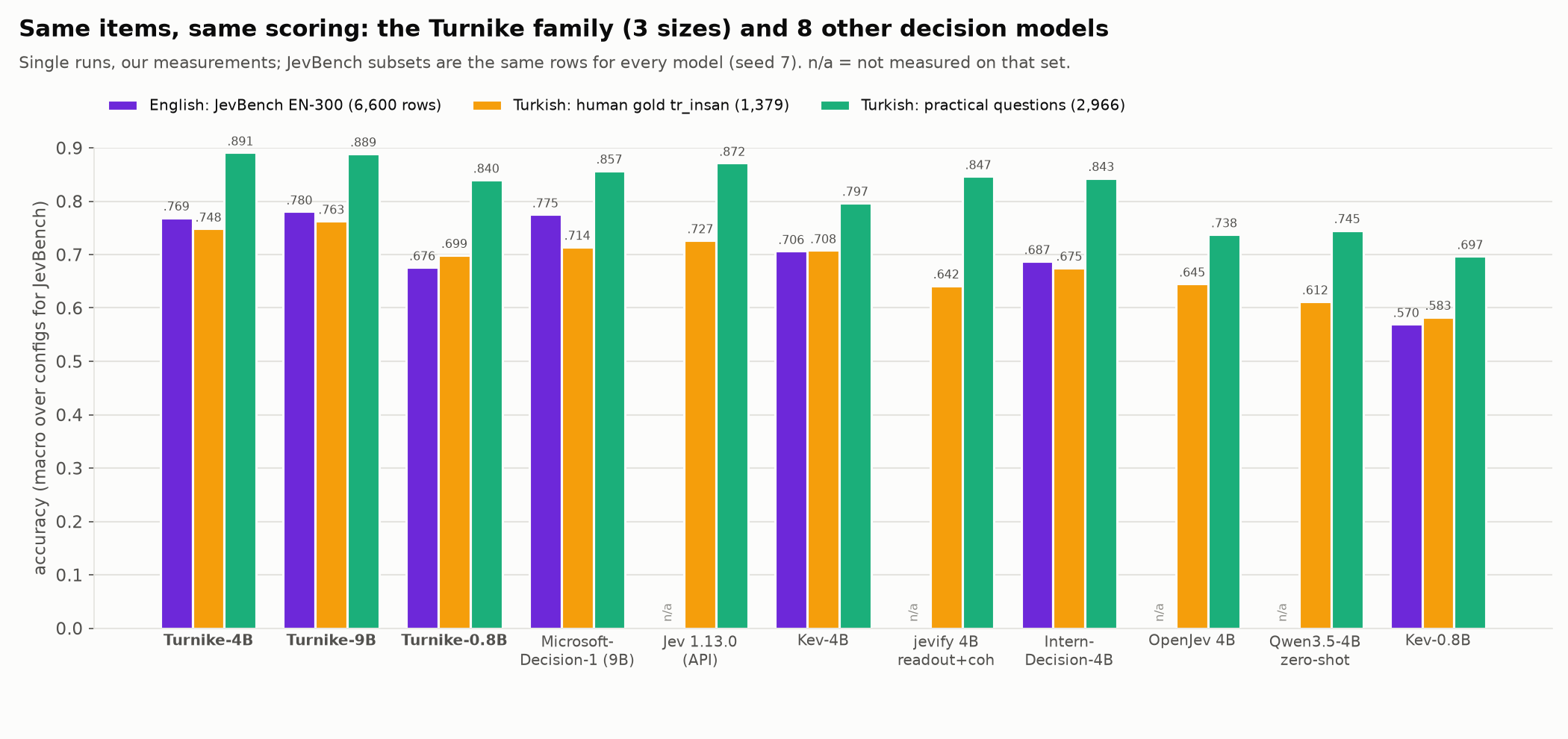 Five decision models on the same items