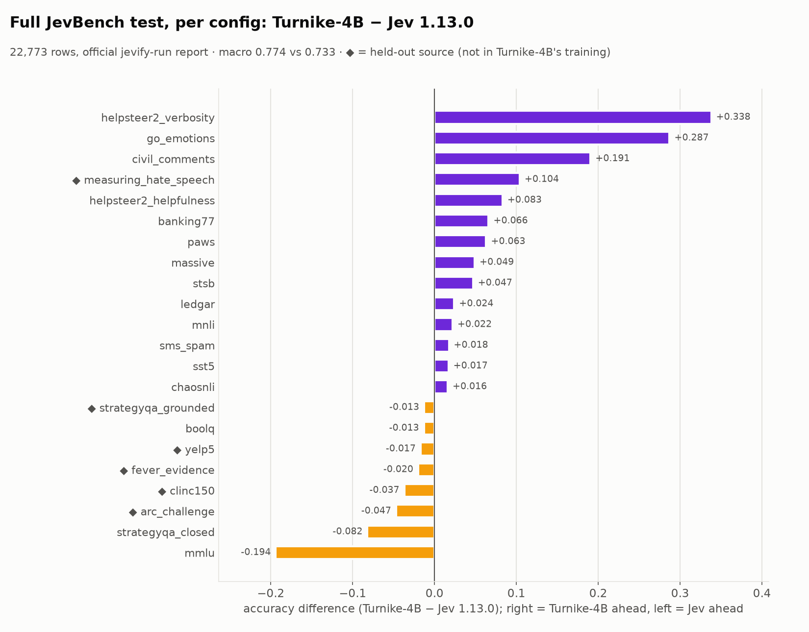 Full JevBench, per config: Turnike-JEV-4B − Jev 1.13.0
